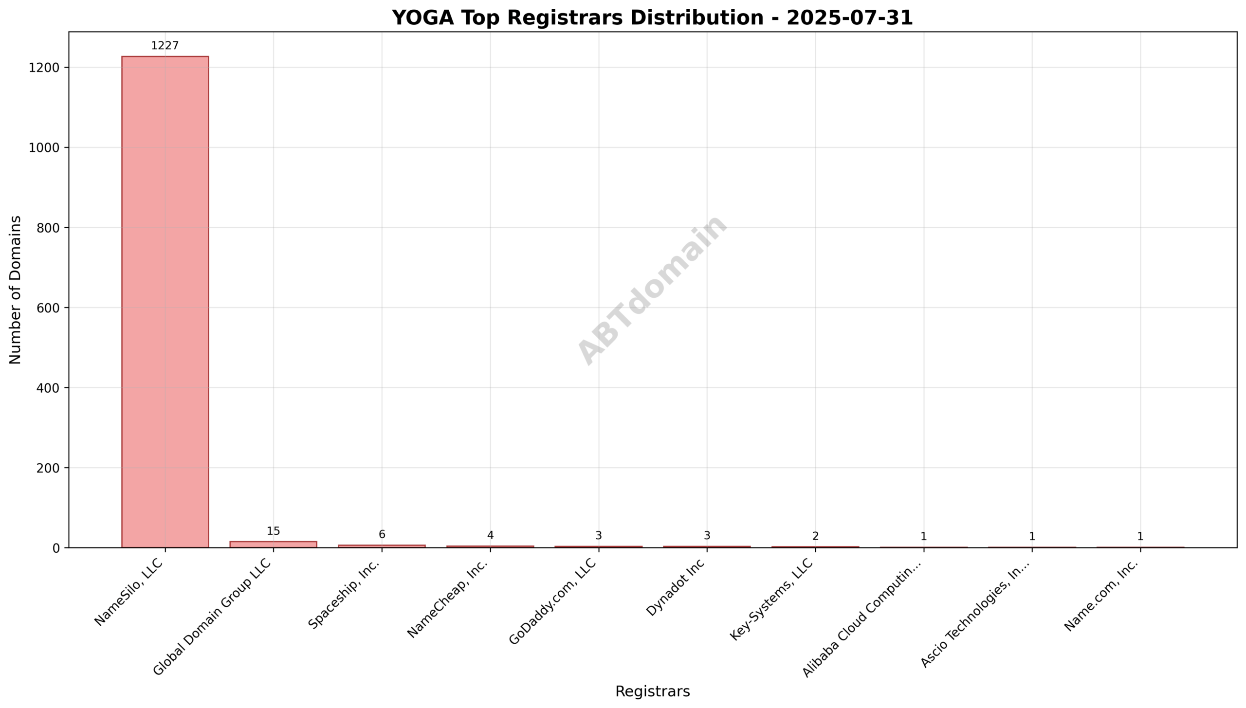 Pie chart showing registrar distribution among yoga newly registered domains on 2025-07-31