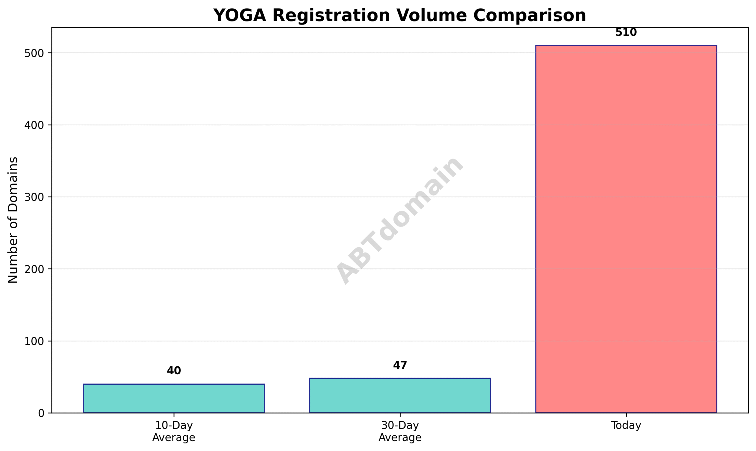 Bar graph comparing the volume of newly registered yoga domains on 2025-07-25 against 10-day and 30-day average volumes, showing a marked increase on the date.