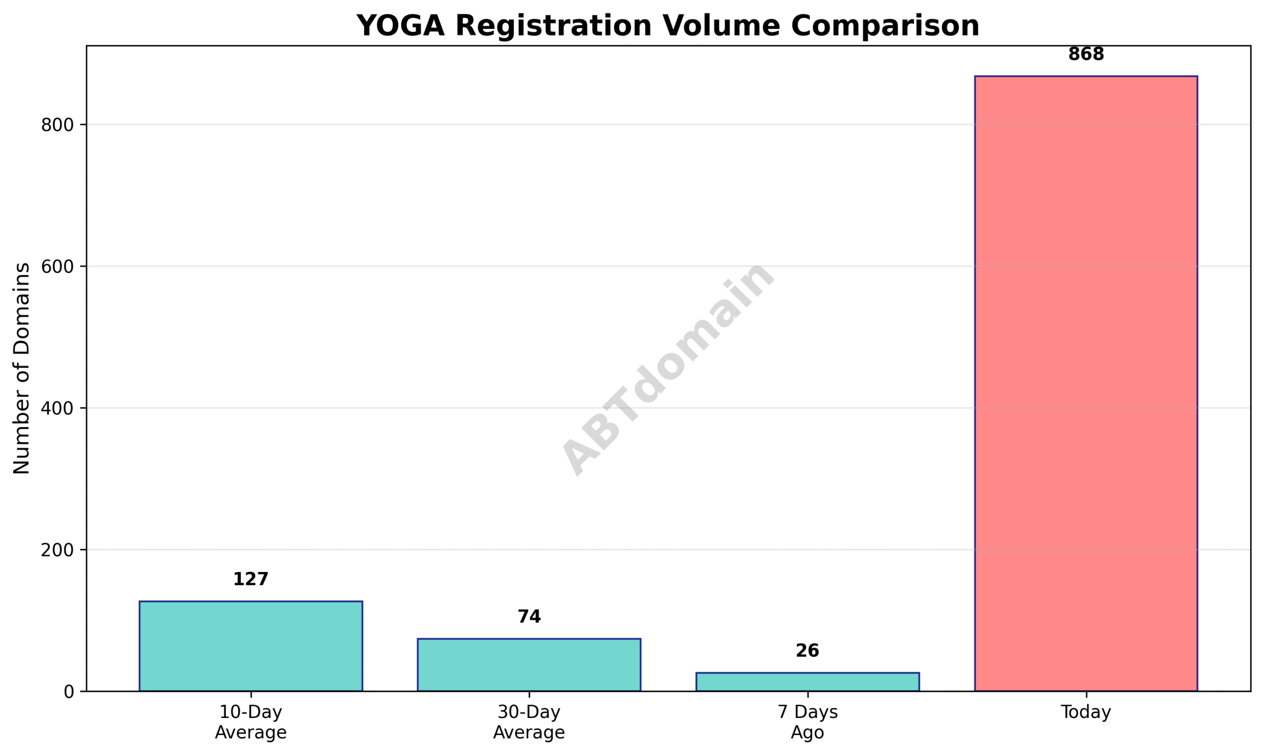 Bar chart comparing the volume of newly registered yoga domains against 7-day, 10-day, and 30-day averages.