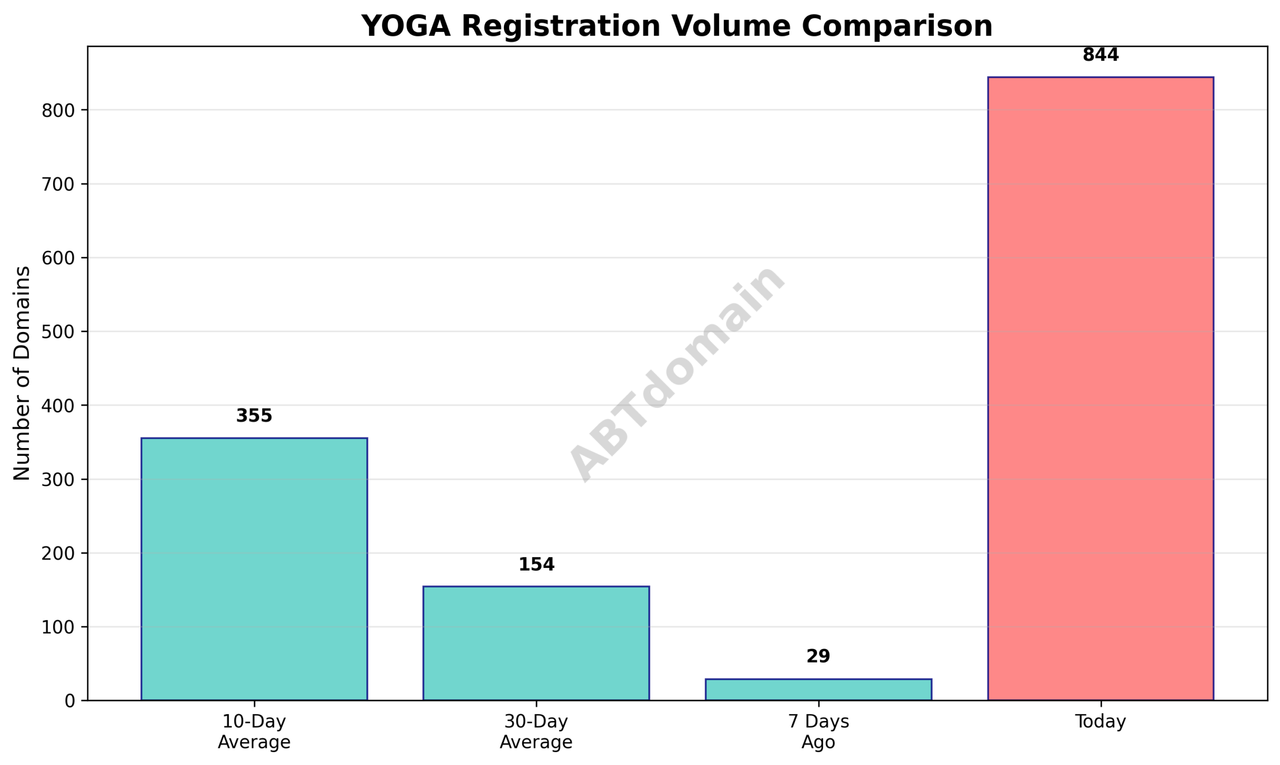 Bar chart comparing the volume of yoga newly registered domains on 2025-07-29 with 7-day, 10-day, and 30-day averages, highlighting significant increases.