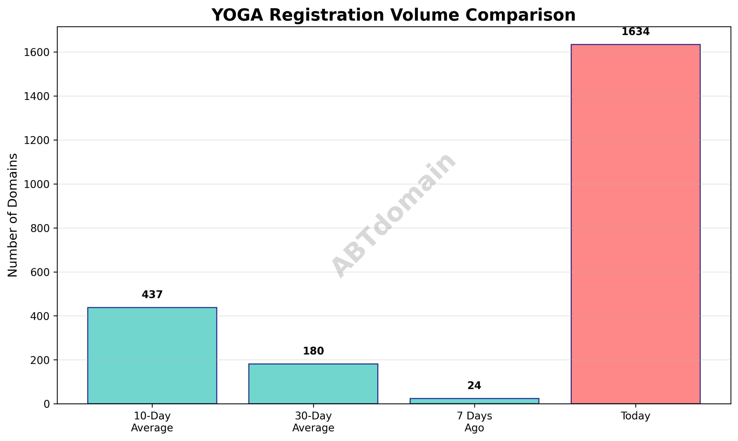 Graph comparing the volume of newly registered YOGA domains on July 30, 2025, with 7-day, 10-day, and 30-day averages