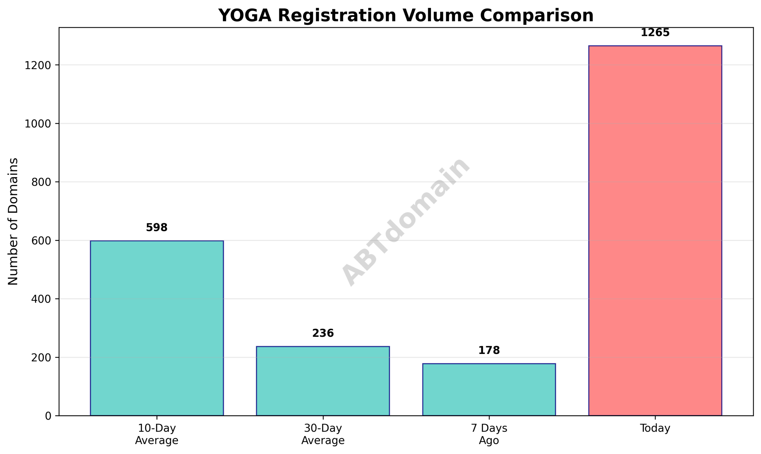 Graph comparing volume of yoga newly registered domains on 2025-07-31 against previous periods