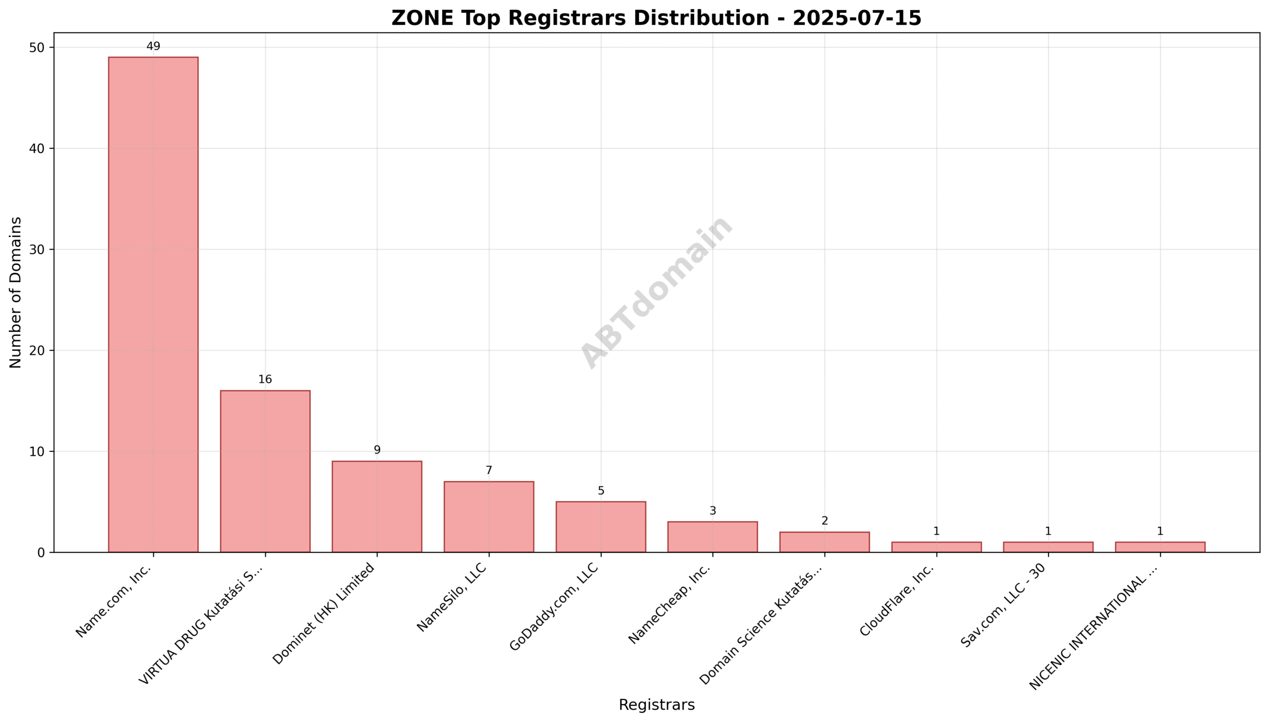 Pie chart showing registrar distribution for newly registered zone domains on 2025-07-15