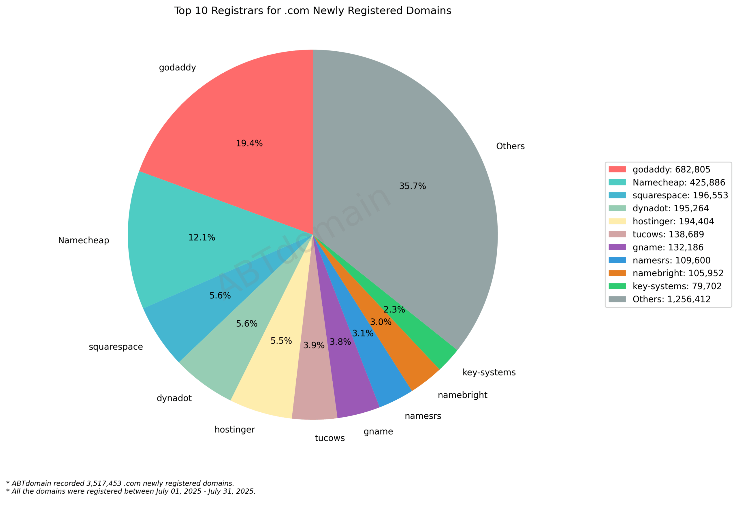 Top 10 Registrars for .com Newly Registered Domains: Pie chart showing GoDaddy leading with 19.4%, followed by Namecheap at 12.1%, with Others comprising 35.7%. July 2025.