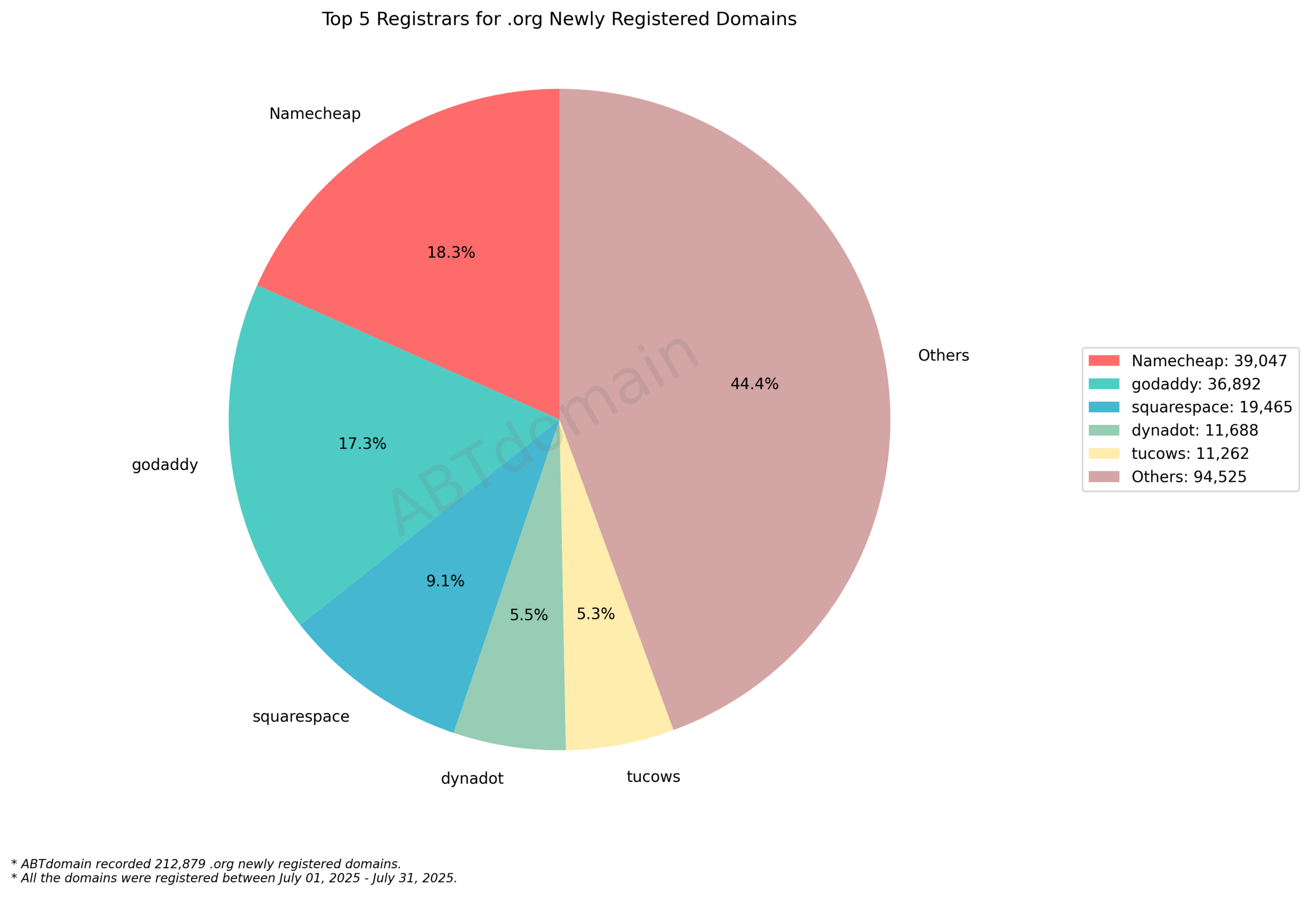 Top 5 Registrars for .org Newly Registered Domains - July 2025. Pie chart showing market share with Namecheap (18.3%) and GoDaddy (17.3%) leading among specific registrars.