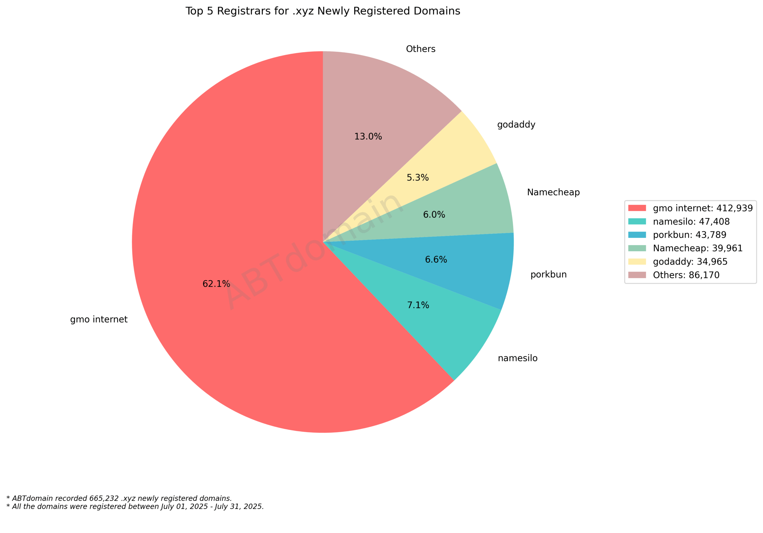 Top 5 Registrars for .xyz Newly Registered Domains - July 2025: Pie chart showing GMO Internet dominates with 62.1%, followed by namesilo, porkbun, Namecheap, and godaddy.