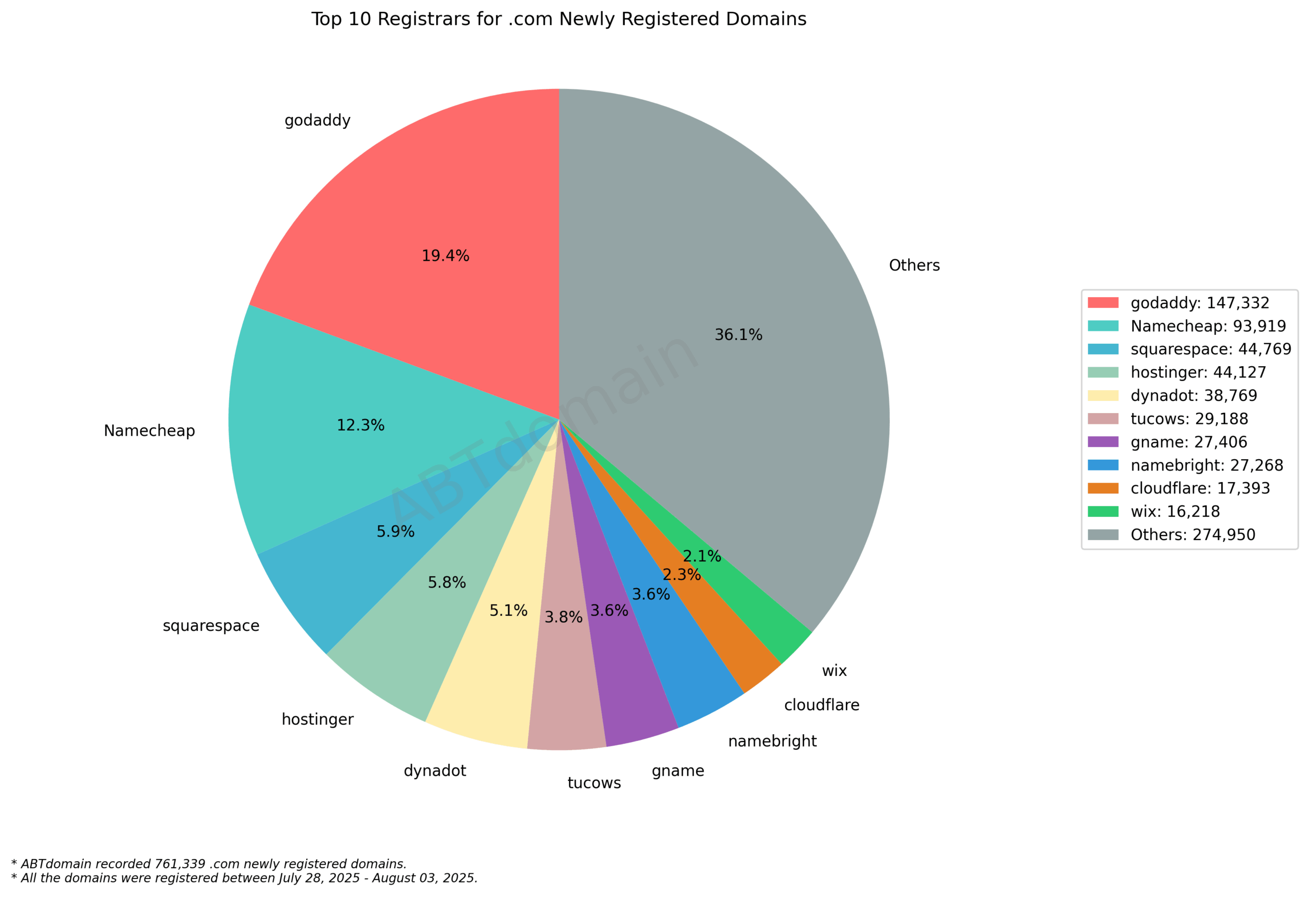Top 10 Registrars for .com Newly Registered Domains: Pie chart showing GoDaddy leading with 19.4%, followed by Namecheap at 12.3%. Data from July 28-August 3, 2025.