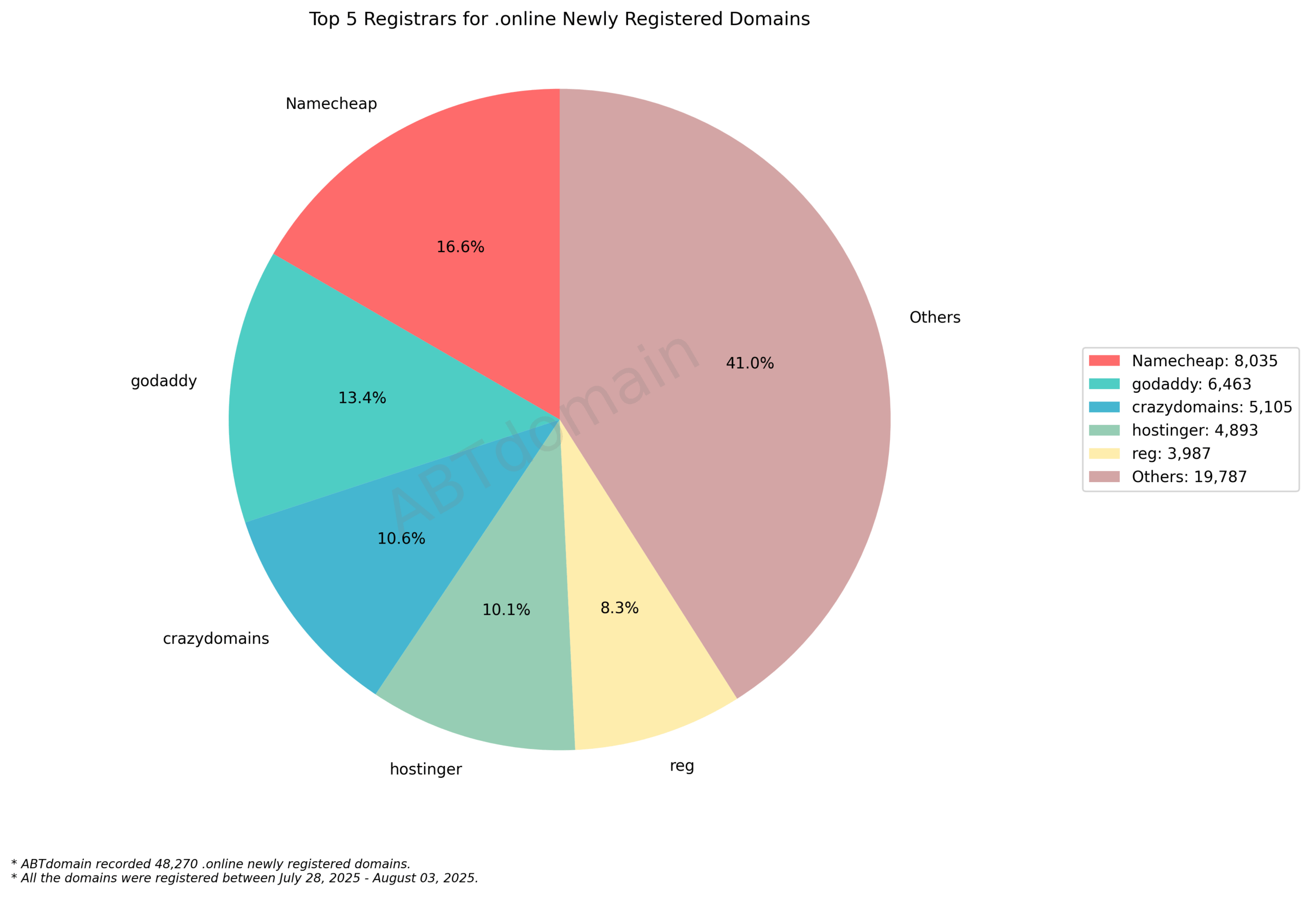Top 5 Registrars for .online Newly Registered Domains: pie chart showing market share distribution with Namecheap leading at 16.6%, followed by GoDaddy, crazydomains, hostinger, and reg. 2025-08-03.