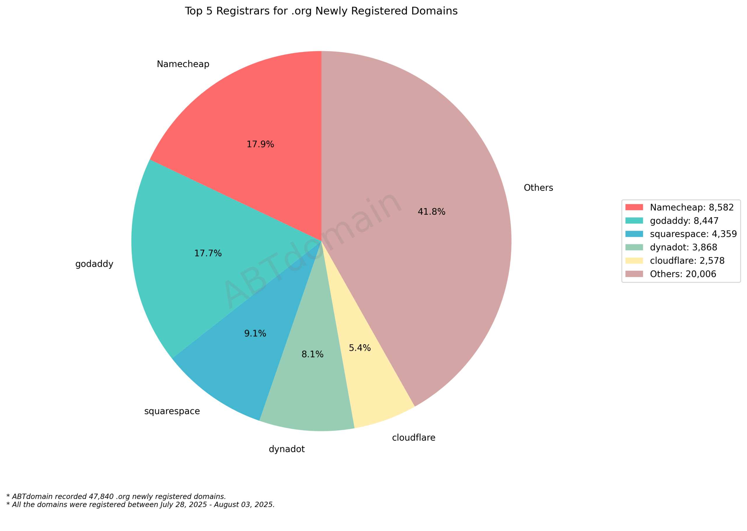 Top 5 Registrars for .org Newly Registered Domains: Pie chart showing Namecheap (17.9%) and GoDaddy (17.7%) leading market share, with Others comprising 41.8%. August 03, 2025.