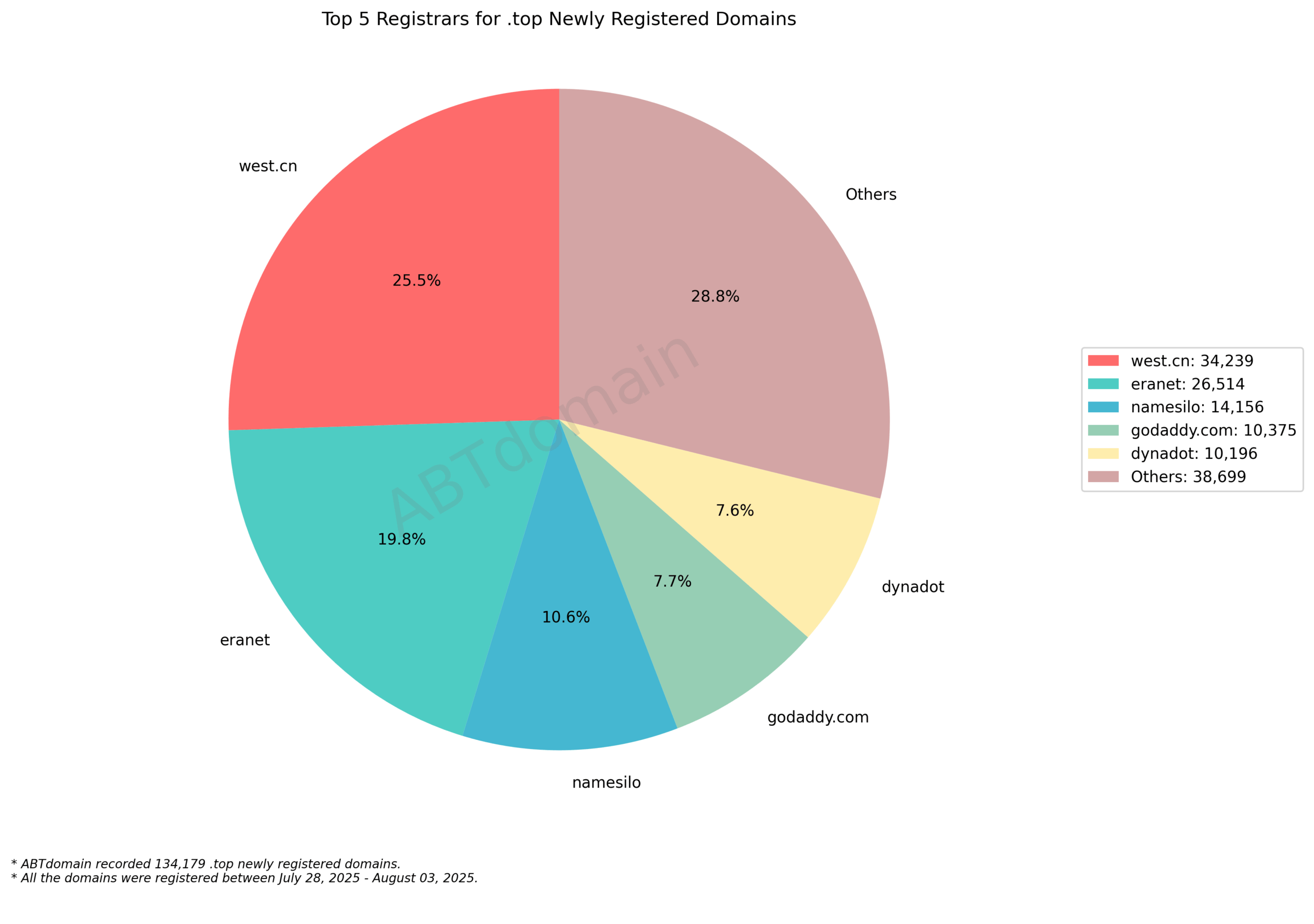 Top 5 Registrars for .top Newly Registered Domains: Pie chart showing west.cn (25.5%) leading market share, followed by eranet, namesilo, godaddy, and dynadot. August 03, 2025.