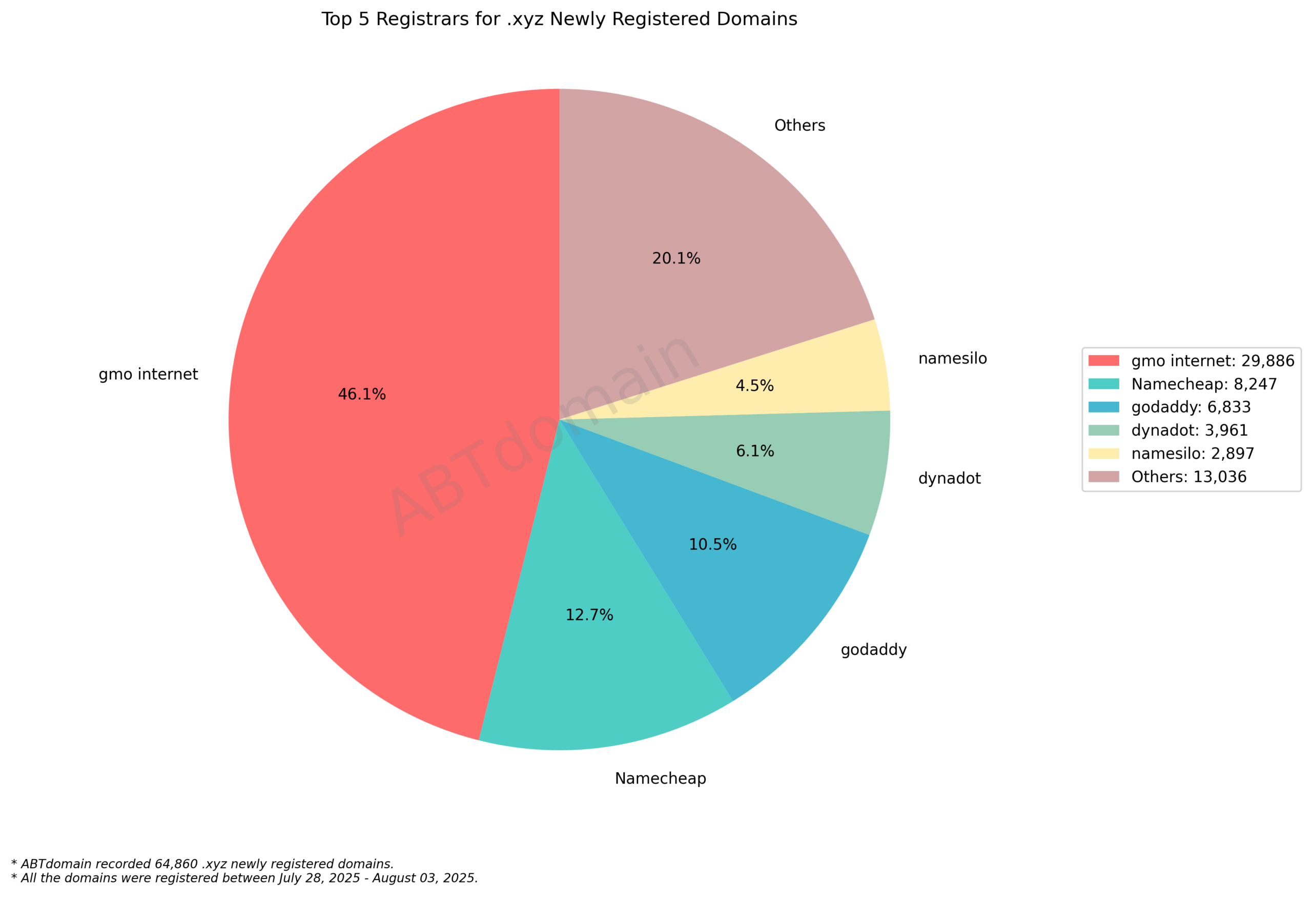 Top 5 Registrars for .xyz Newly Registered Domains: pie chart showing GMO Internet leads with 46.1%, followed by Namecheap, GoDaddy, Dynadot and Namesilo. August 2025.