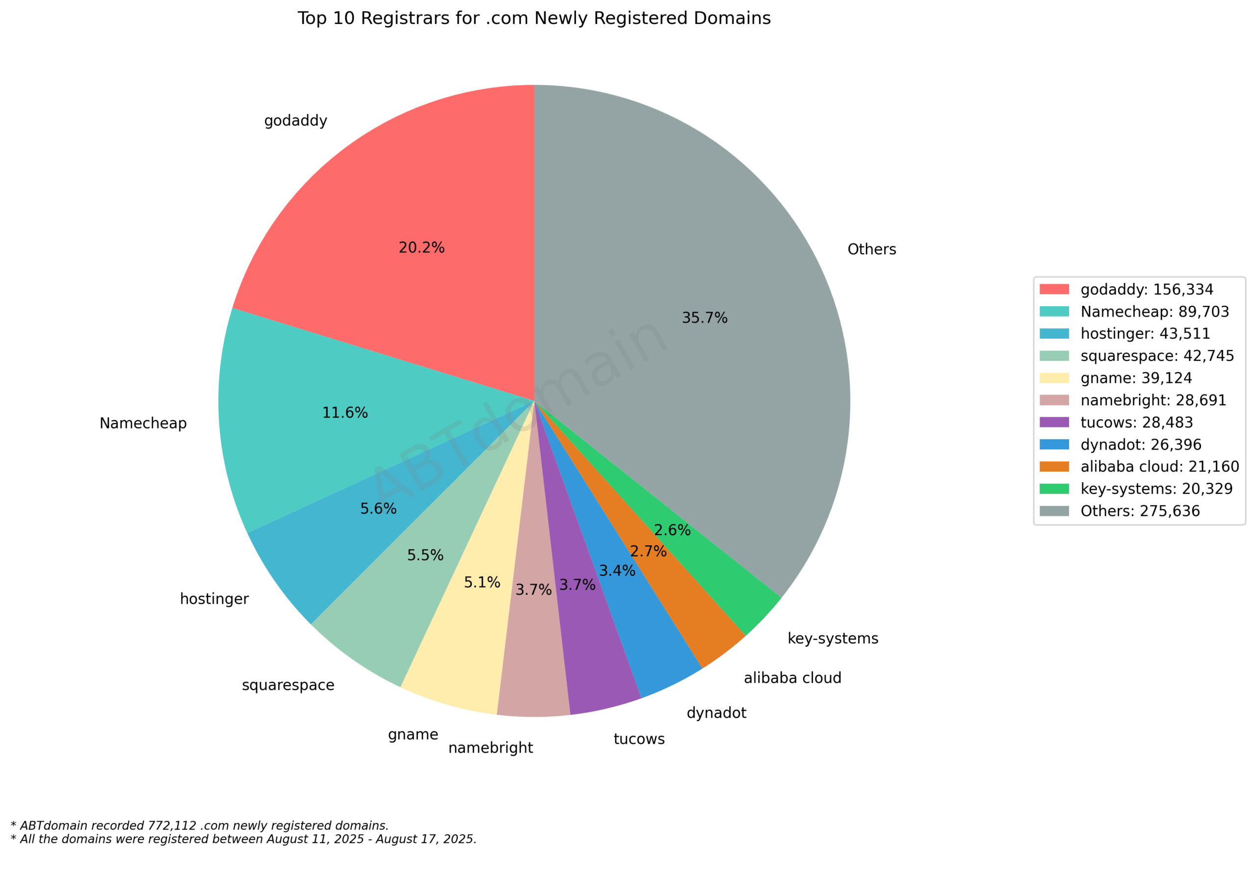 Top 10 Registrars for .com Newly Registered Domains: Pie chart showing GoDaddy leading with 20.2%, followed by Namecheap at 11.6%, and others. August 17, 2025.