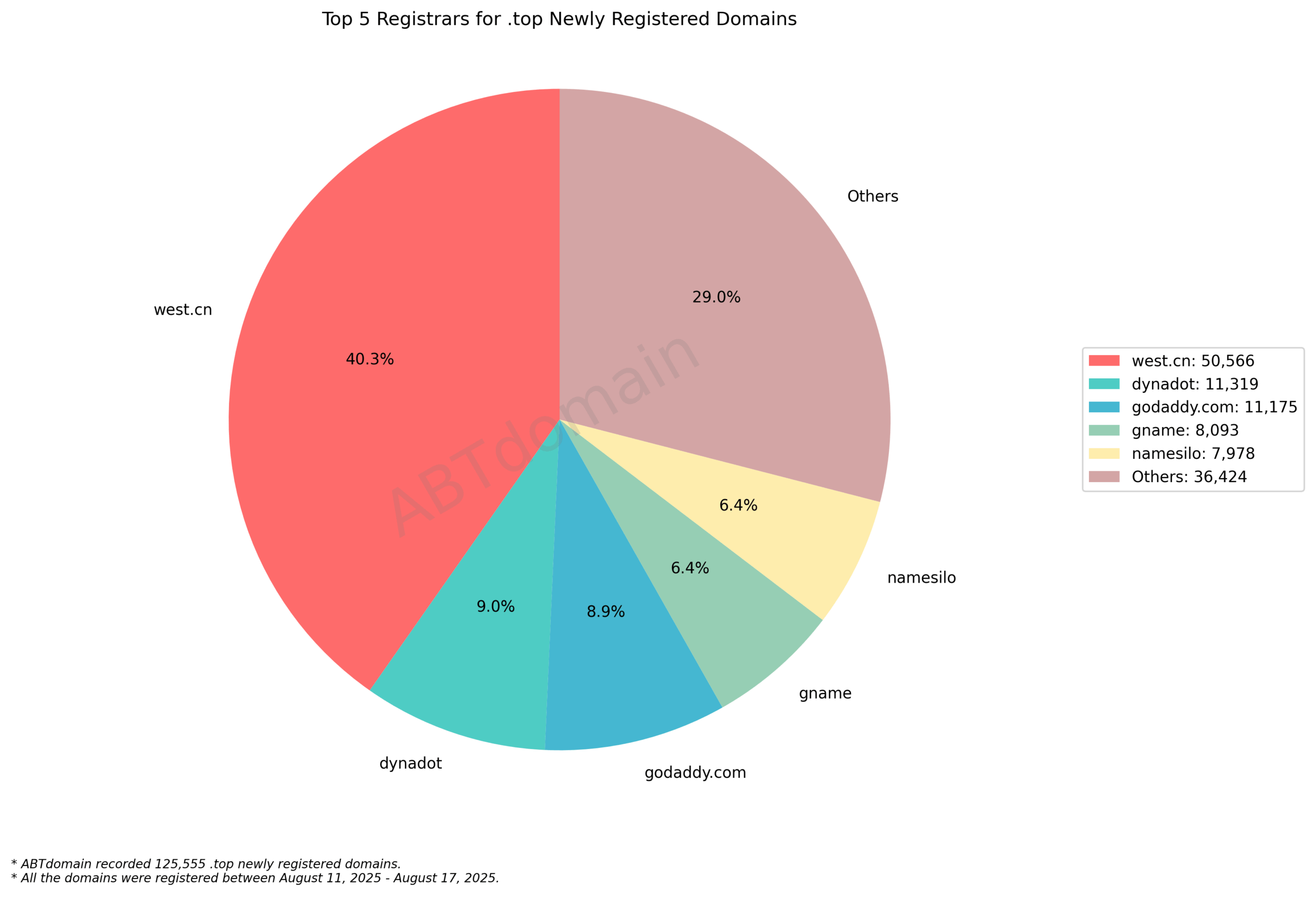 Top 5 Registrars for .top Newly Registered Domains - August 17, 2025. Pie chart showing west.cn dominates with 40.3%, followed by dynadot, godaddy.com, gname, and namesilo.