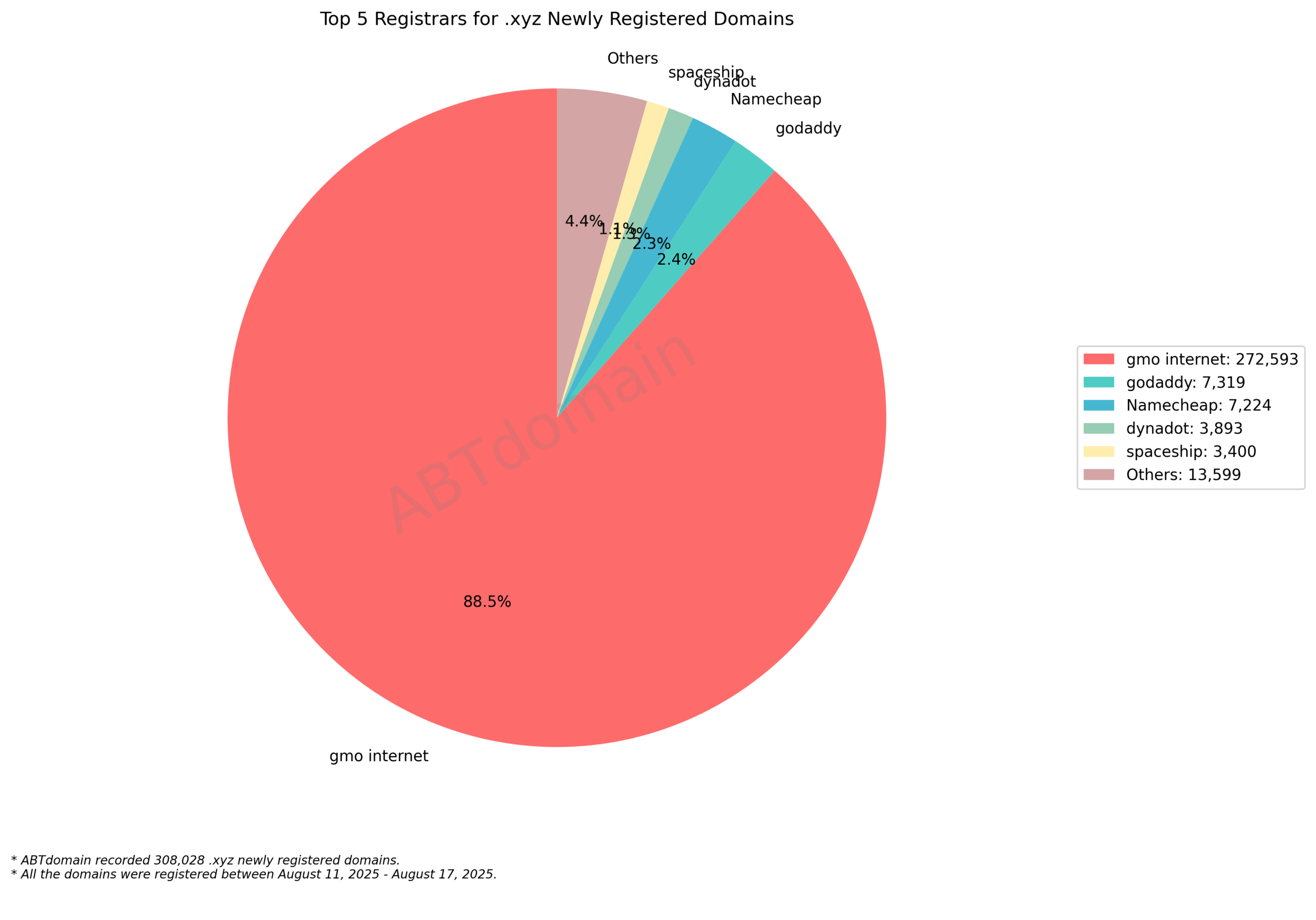 Top 5 Registrars for .xyz Newly Registered Domains: Pie chart showing gmo internet dominates with 88.5% market share, followed by smaller competitors. 2025-08-17.