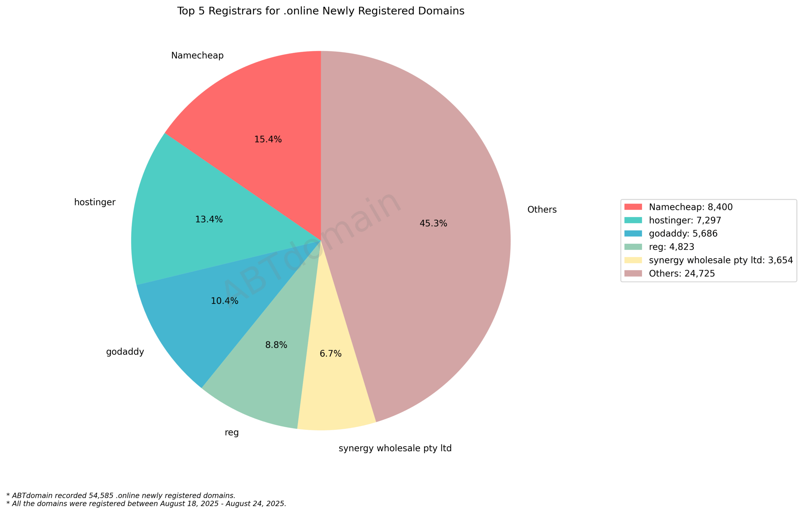 Top 5 Registrars for .online Newly Registered Domains - August 2025: Pie chart showing market share with Namecheap leading at 15.4%, followed by hostinger, godaddy, reg, and synergy wholesale.