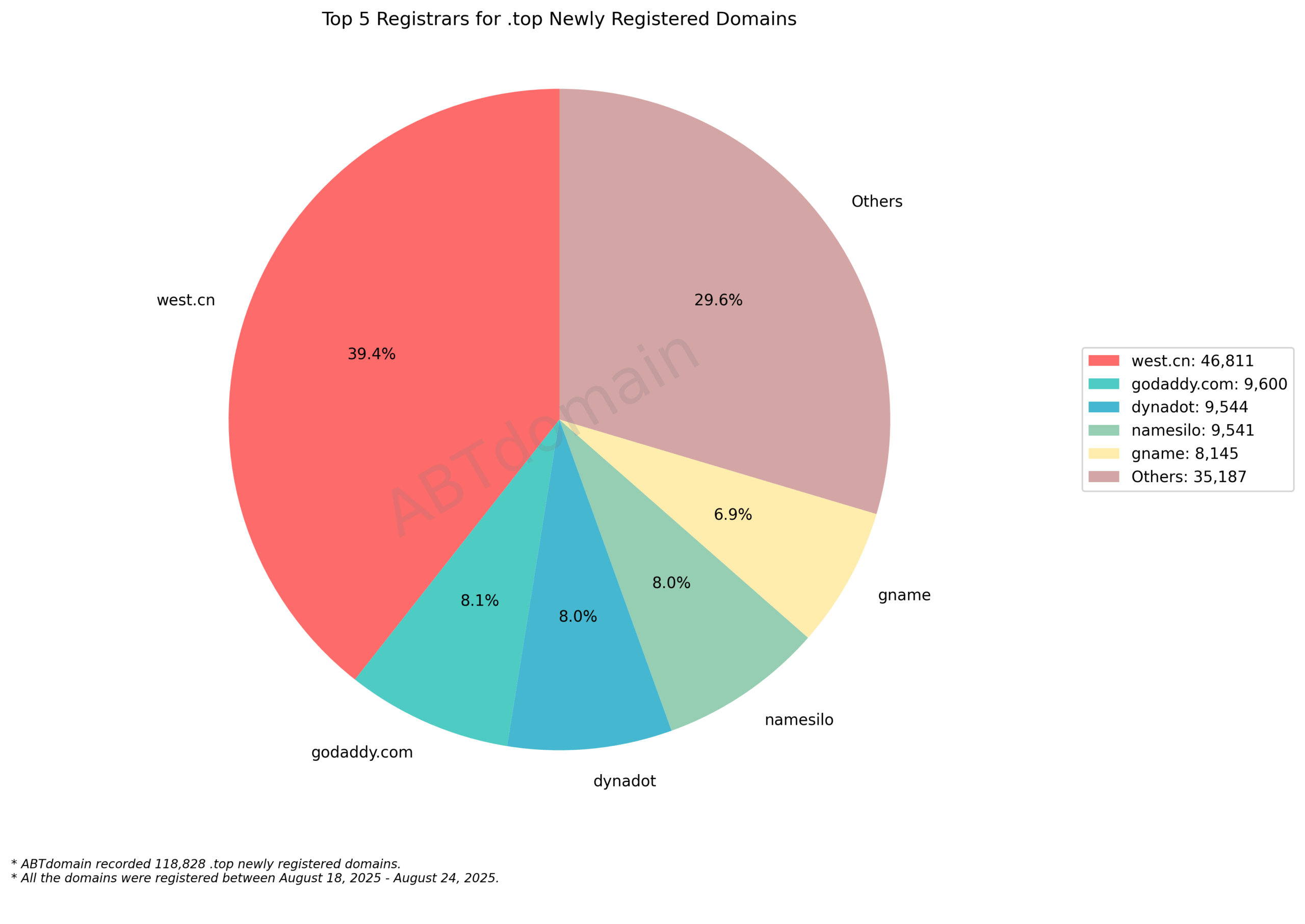 Top 5 Registrars for .top Newly Registered Domains: Pie chart showing west.cn dominates with 39.4%, followed by others (29.6%) and smaller registrars. August 24, 2025.