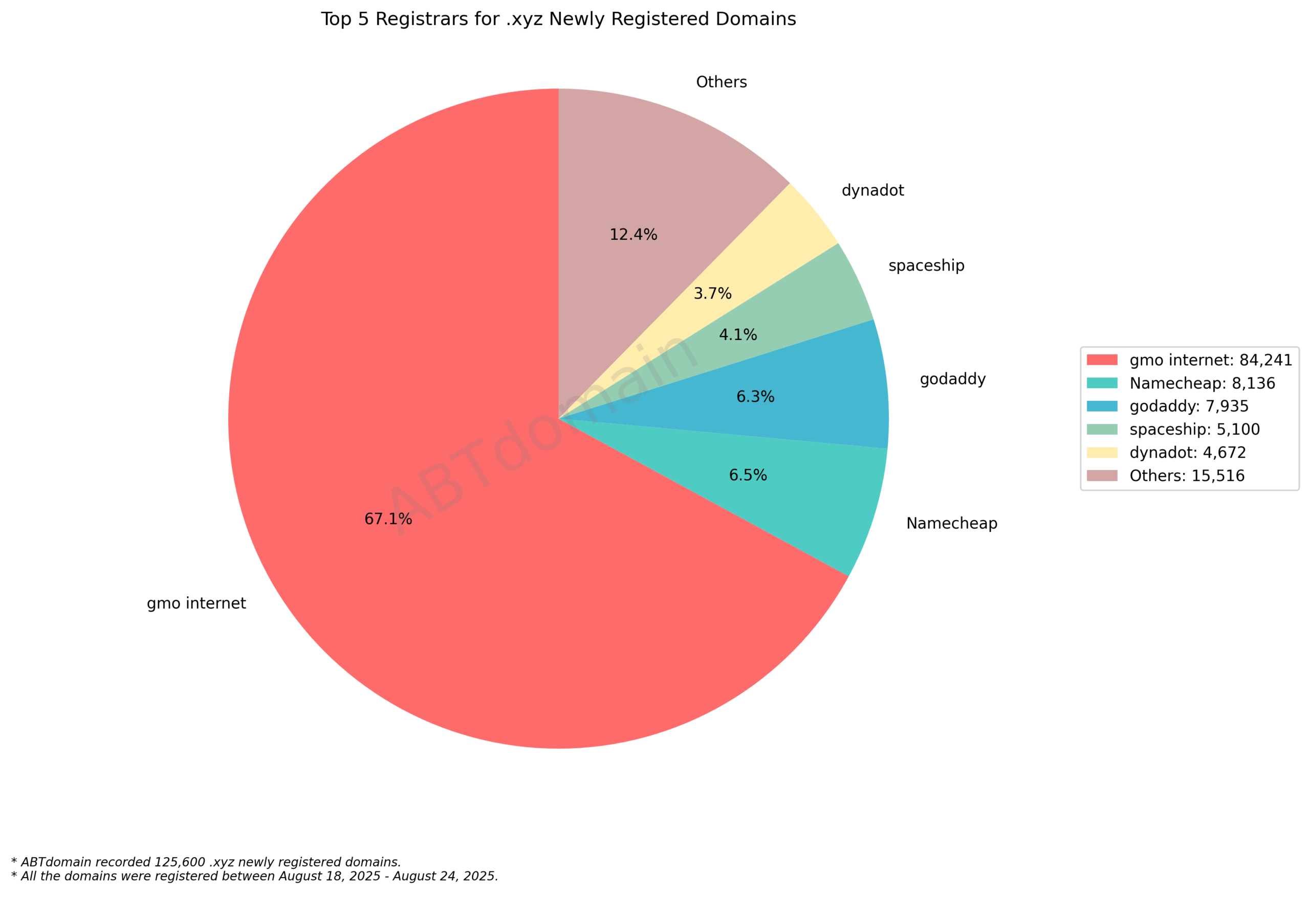 Top 5 Registrars for .xyz Newly Registered Domains - 2025.08.24. Pie chart showing gmo internet dominates with 67.1%, followed by Namecheap, GoDaddy, Spaceship and Dynadot.