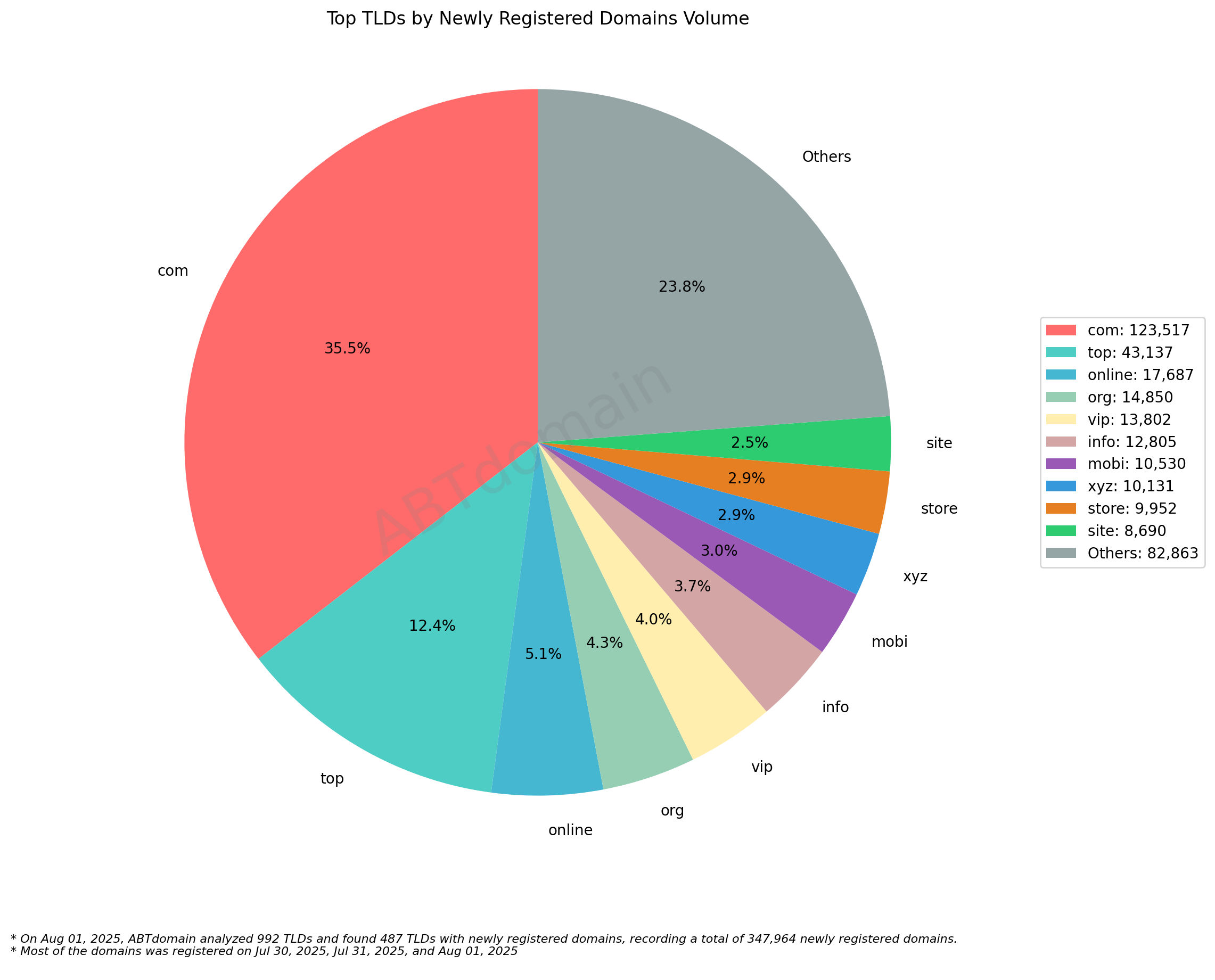 Top TLDs by Newly Registered Domains Volume: Pie chart showing .com dominates with 35.5%, followed by .top at 12.4% and others. August 1, 2025.