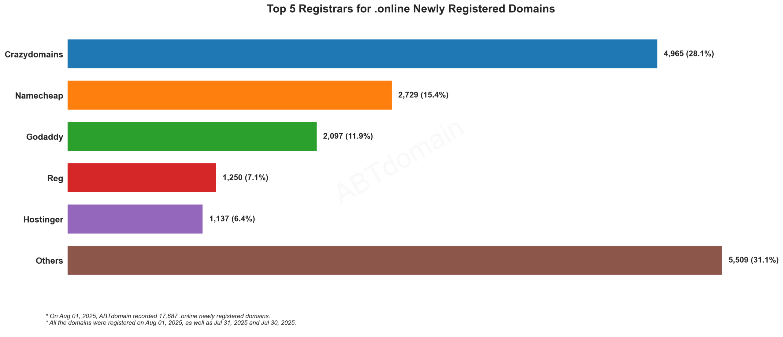 Top 5 Registrars for .online Newly Registered Domains: Bar chart showing Crazydomains leading with 28.1%, followed by Namecheap, GoDaddy, Reg, and Hostinger. 2025-08-01.