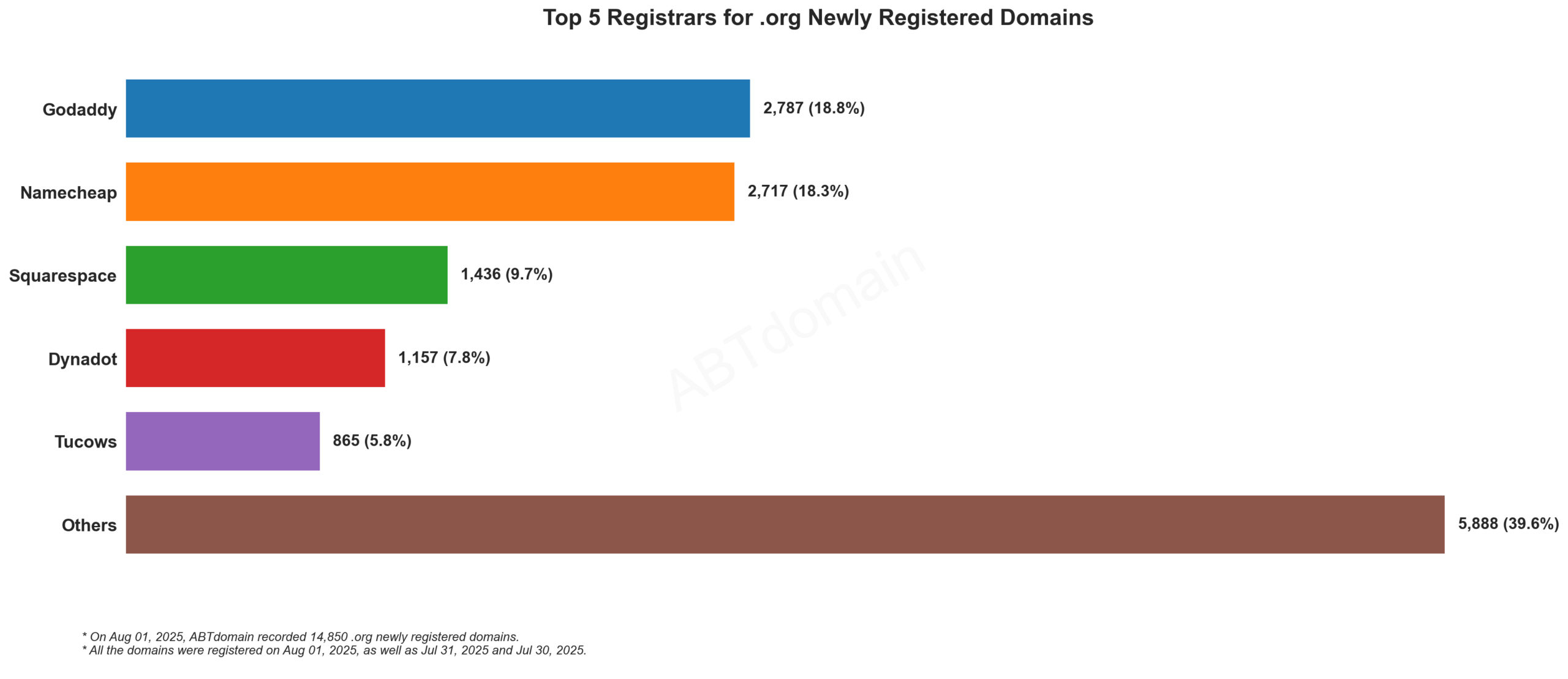 Top 5 Registrars for .org Newly Registered Domains - Bar chart showing GoDaddy (18.8%) and Namecheap (18.3%) leading market share of 14,850 domains. August 1, 2025.