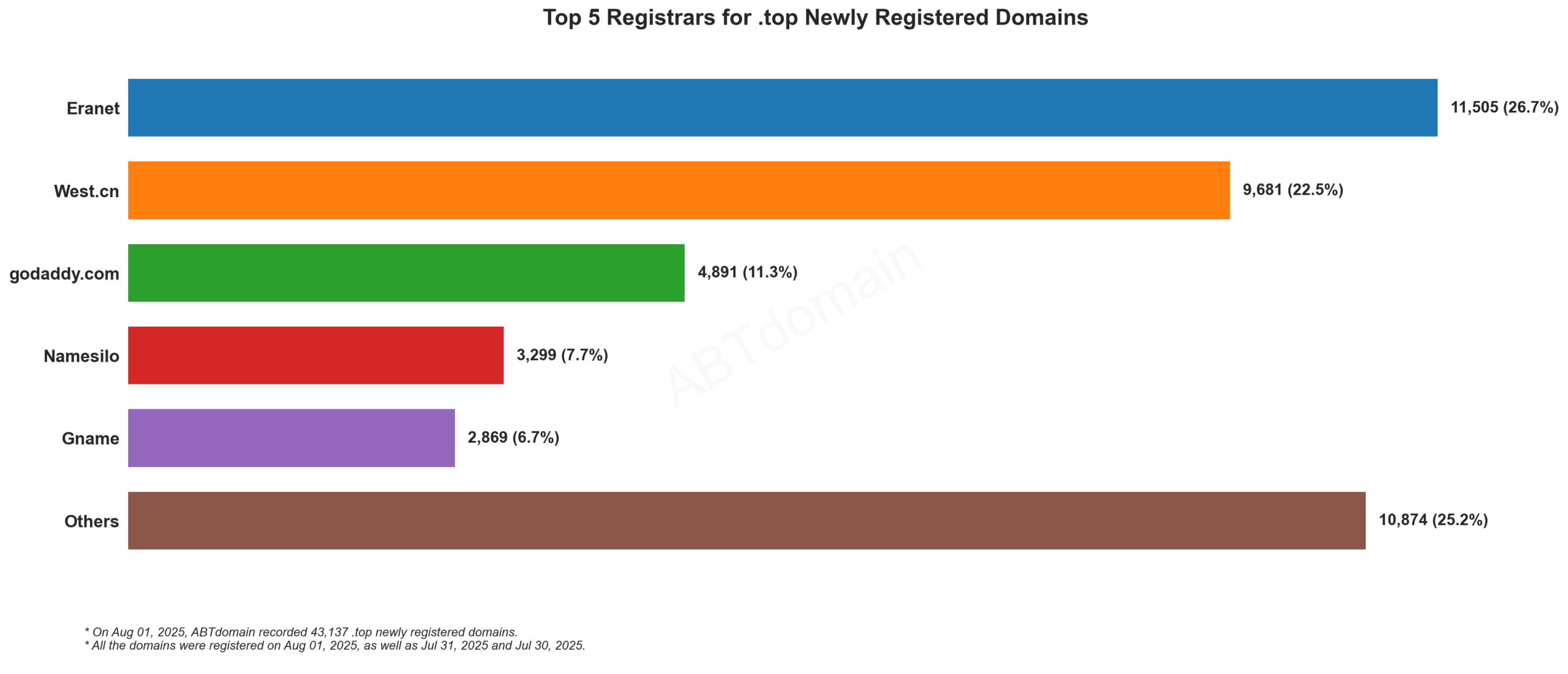 Top 5 Registrars for .top Newly Registered Domains - Bar chart showing Eranet leading with 26.7%, followed by West.cn, GoDaddy, Namesilo and Gname. 2025-08-01.