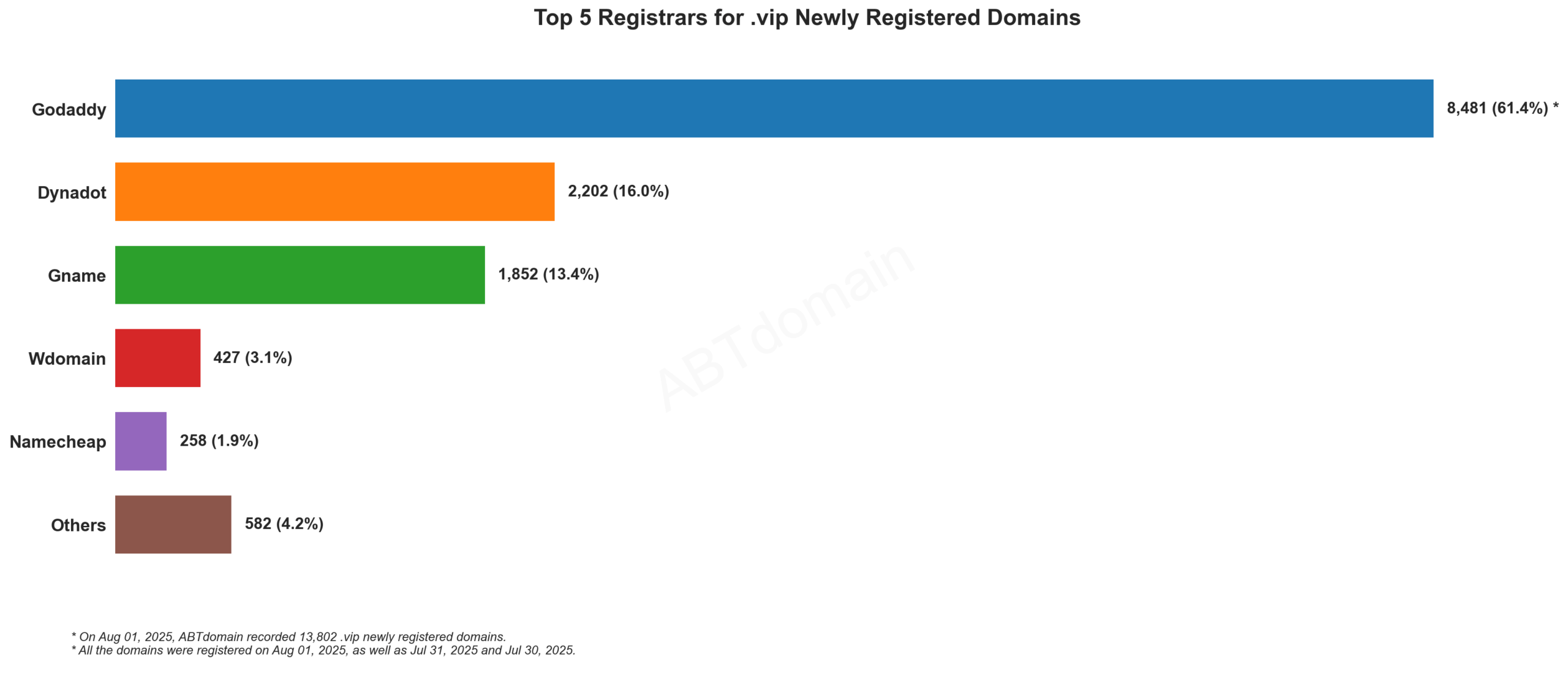 Top 5 Registrars for .vip Newly Registered Domains - 2025.08.01. Bar chart showing GoDaddy dominates with 61.4% market share, followed by Dynadot and Gname.