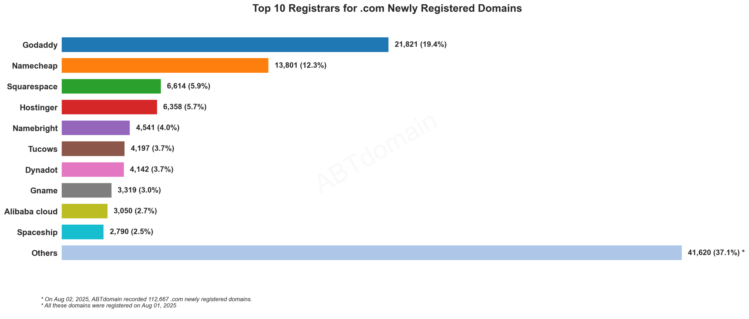Top 10 Registrars for .com Newly Registered Domains: Bar chart showing GoDaddy leading with 19.4% market share, followed by Namecheap at 12.3%. August 2, 2025.