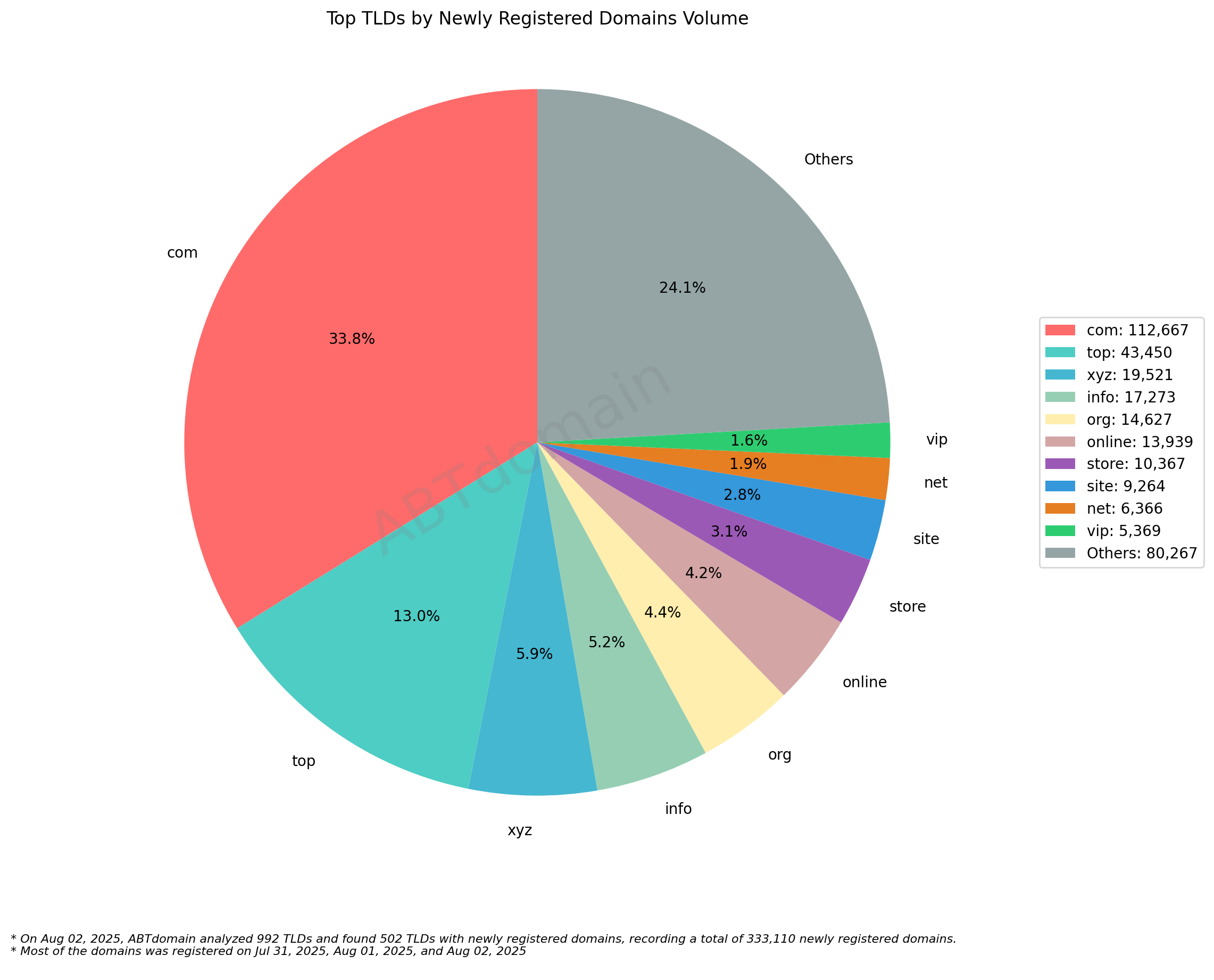 Top TLDs by Newly Registered Domains Volume: Pie chart showing .com dominating with 33.8%, followed by .top at 13.0% and others. 2025-08-02.