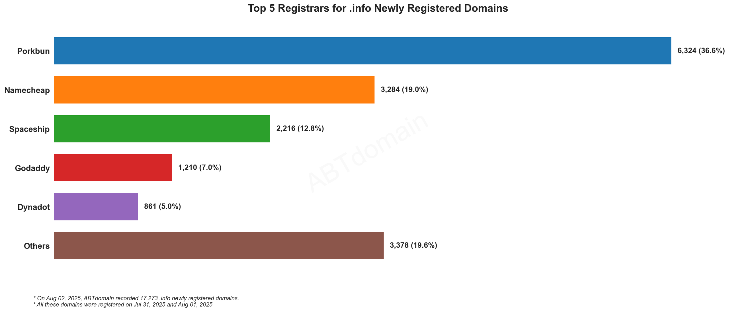 Top 5 Registrars for .info Newly Registered Domains: Horizontal bar chart showing Porkbun leading with 36.6%, followed by Namecheap, Spaceship, GoDaddy, and Dynadot. 2025-08-02.
