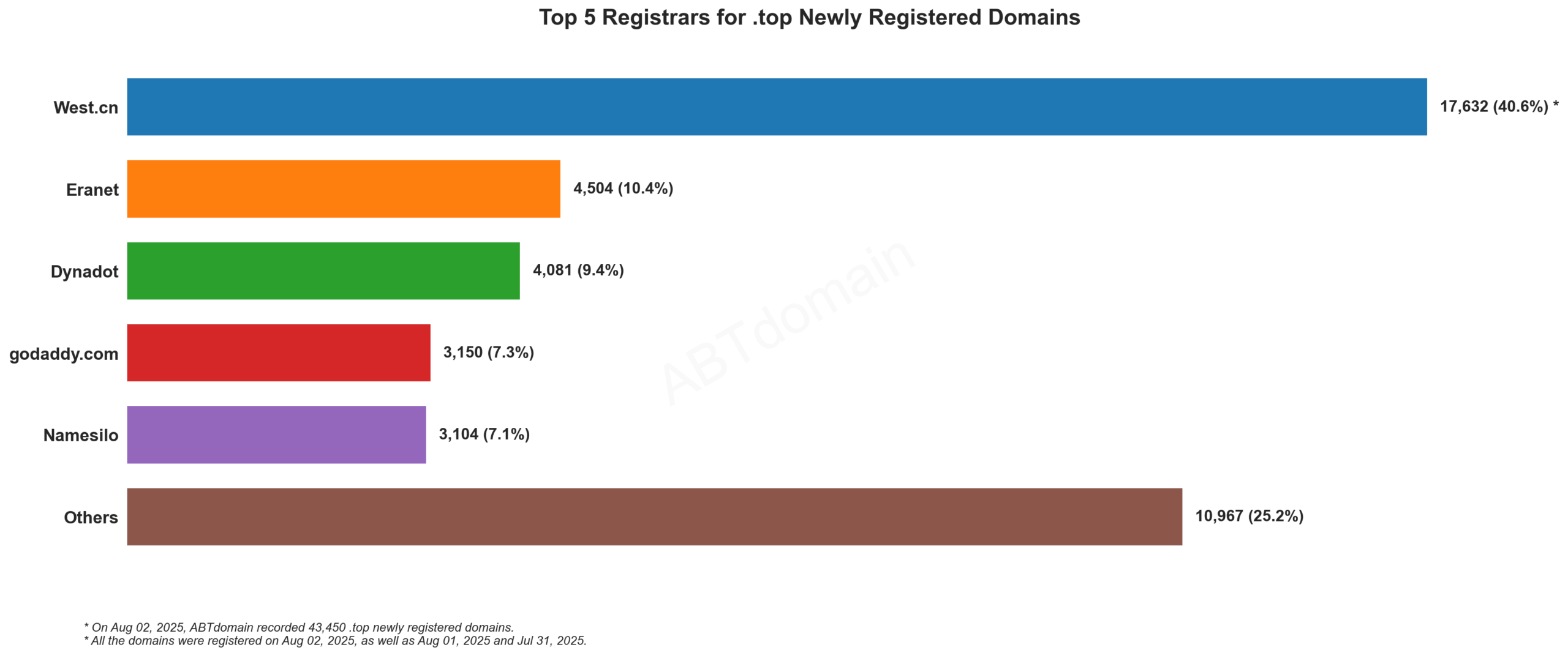 Top 5 Registrars for .top Newly Registered Domains: Bar chart showing West.cn leading with 40.6% market share, followed by Eranet, Dynadot, GoDaddy, and Namesilo. 2025-08-02.