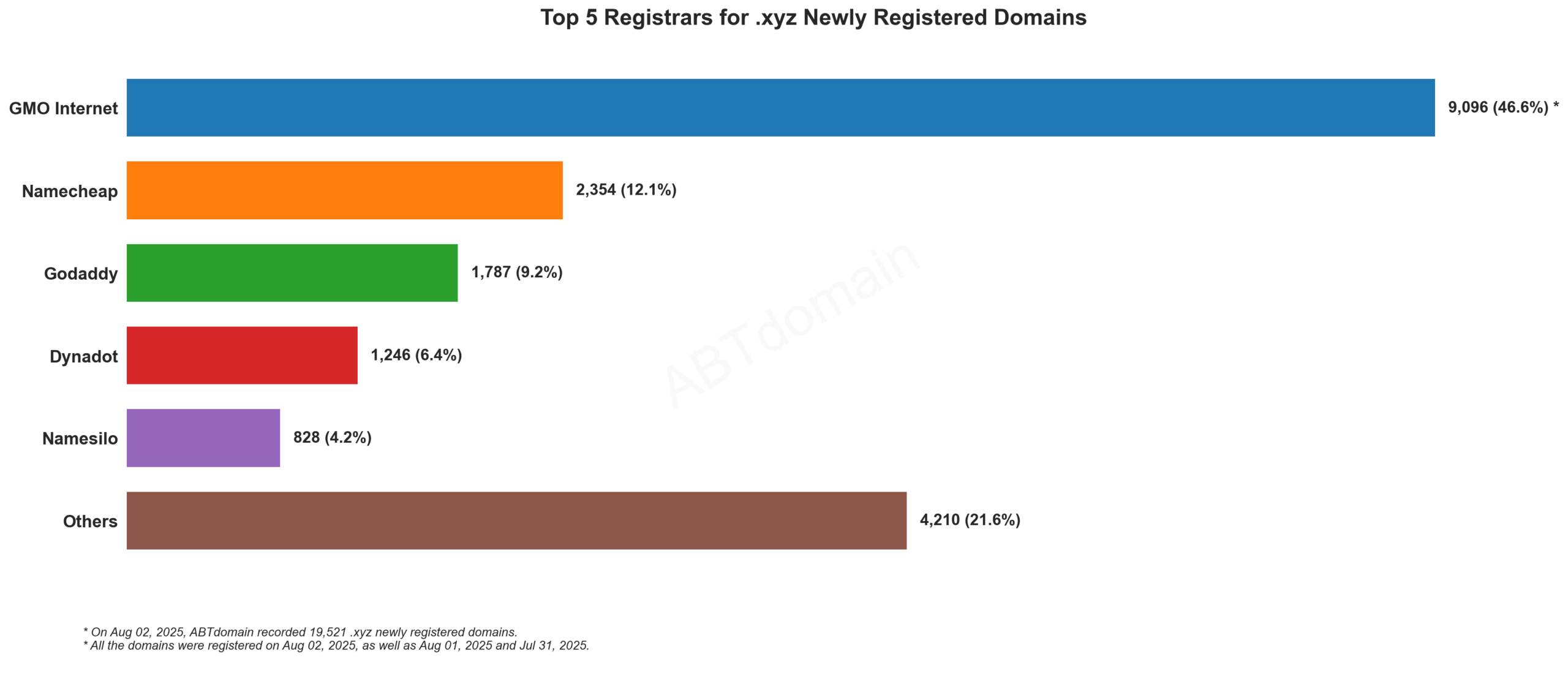 Top 5 Registrars for .xyz Newly Registered Domains - Bar chart showing GMO Internet leading with 46.6% market share among 19,521 new domains. August 2, 2025.