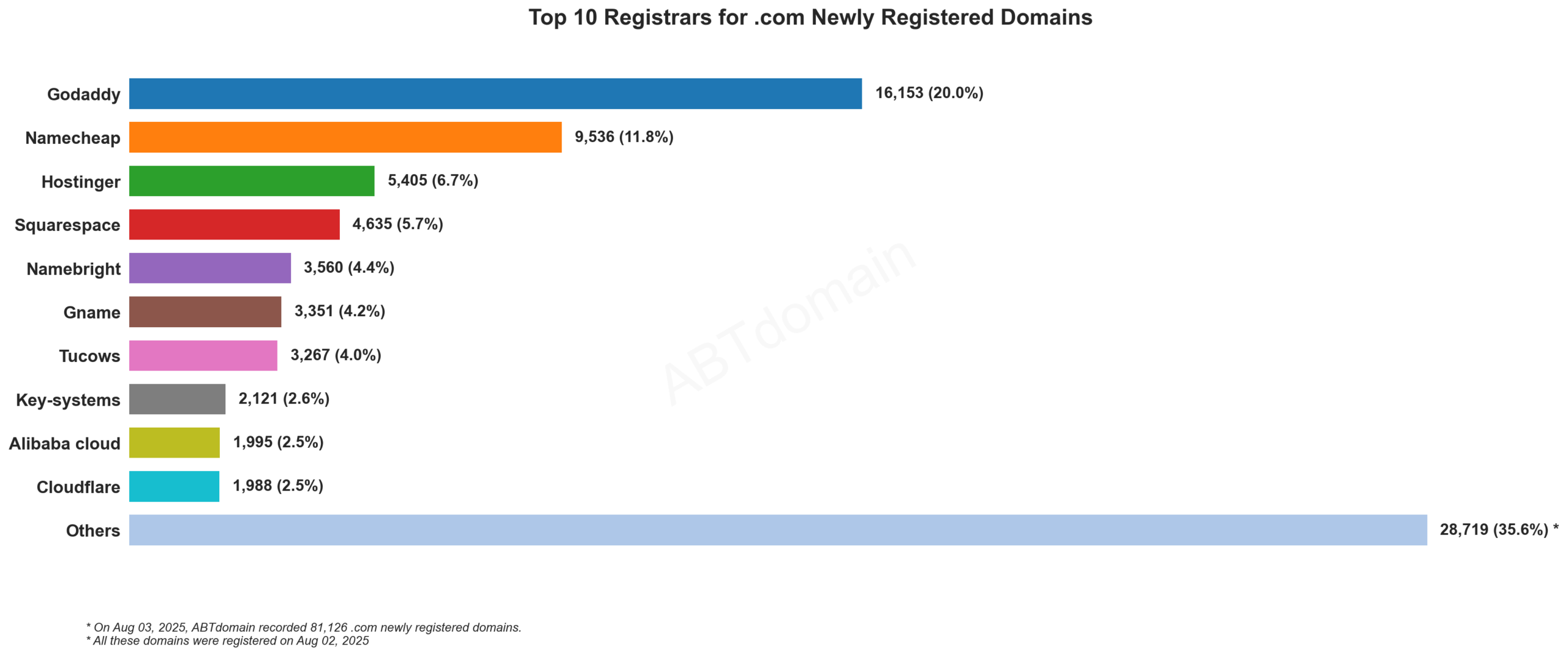 Top 10 Registrars for .com Newly Registered Domains: Bar chart showing GoDaddy leading with 20% market share, followed by Namecheap at 11.8%. August 2025.