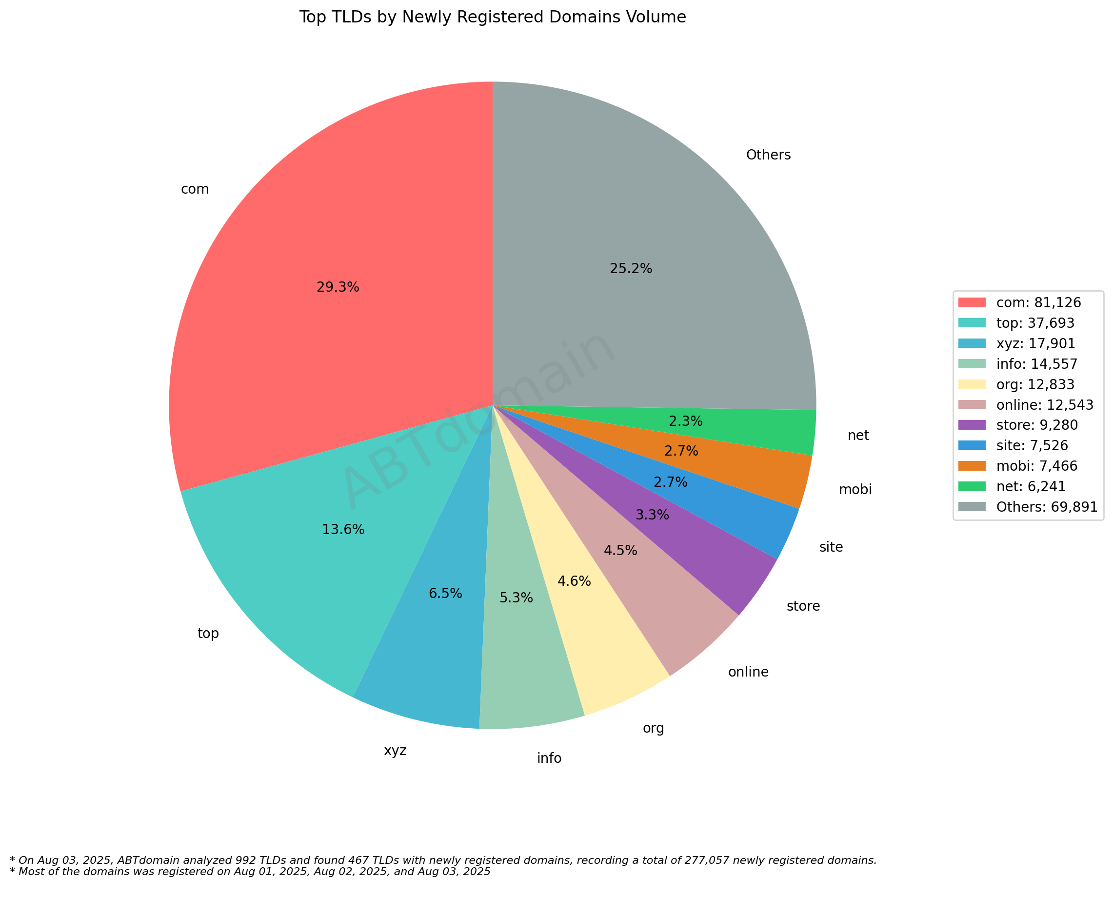 Top TLDs by Newly Registered Domains Volume: Pie chart showing .com leading with 29.3% (81,126 domains), followed by .top at 13.6% and various other extensions. 2025-08-03.