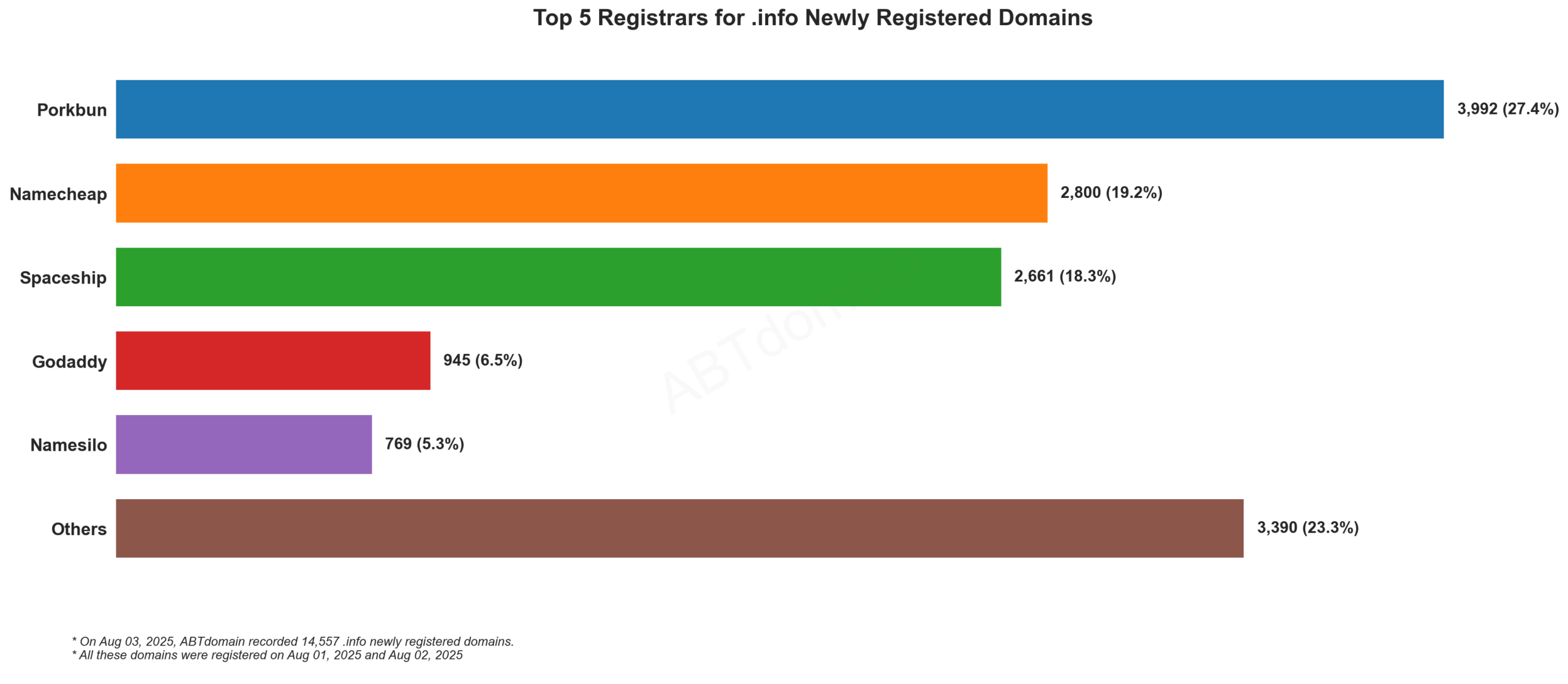 Top 5 Registrars for .info Newly Registered Domains - Horizontal bar chart showing Porkbun leading with 27.4%, followed by Namecheap, Spaceship, GoDaddy and Namesilo. 2025-08-03.