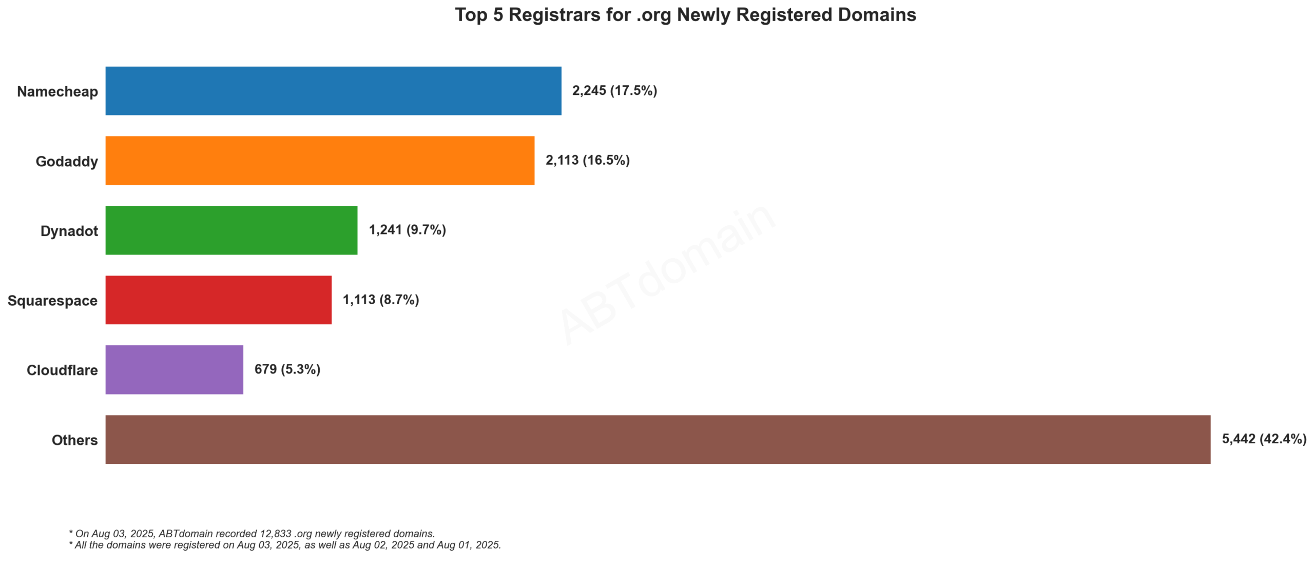 Top 5 Registrars for .org Newly Registered Domains - Aug 03, 2025: Namecheap leads at 17.5%, followed by GoDaddy (16.5%), with Others comprising 42.4% of registrations.