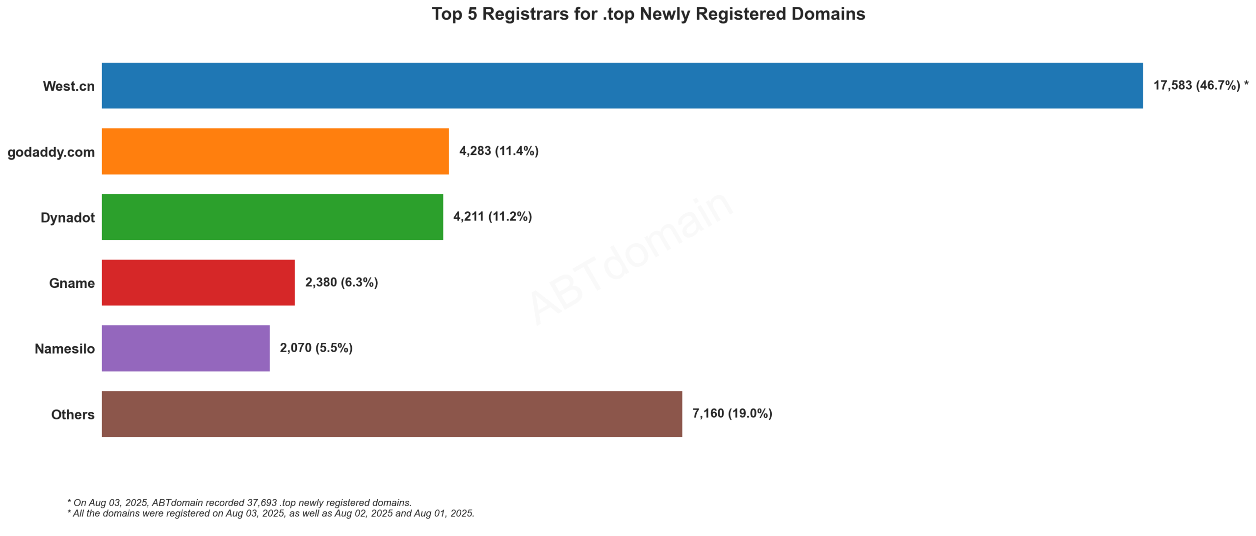 Top 5 Registrars for .top Newly Registered Domains: West.cn leads with 46.7%, followed by GoDaddy, Dynadot, Gname and Namesilo. 2025-08-03.
