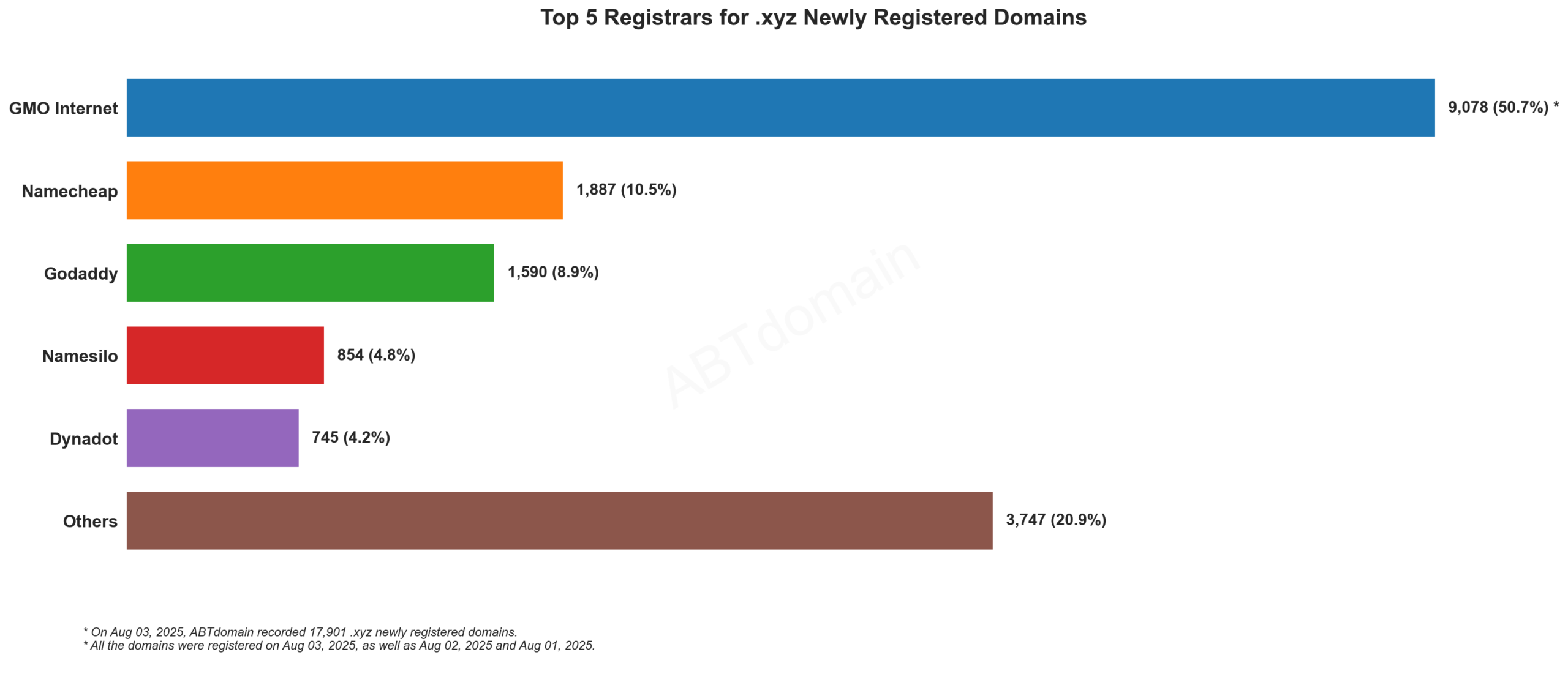 Top 5 Registrars for .xyz Newly Registered Domains: Bar chart showing GMO Internet leading with 50.7% market share, followed by Namecheap, GoDaddy, Namesilo, and Dynadot. 2025-08-03.