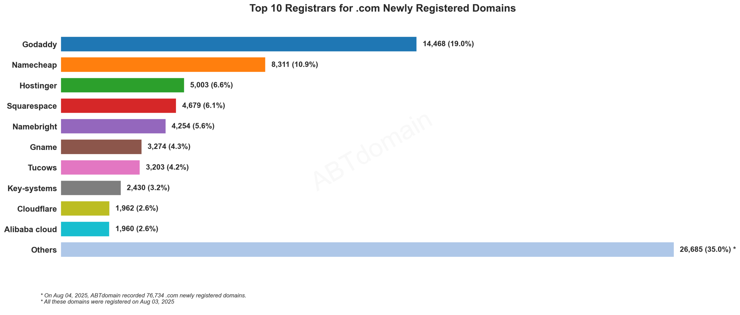 Top 10 Registrars for .com Newly Registered Domains: Bar chart showing GoDaddy leading with 19% market share, followed by Namecheap at 10.9%. August 4, 2025.