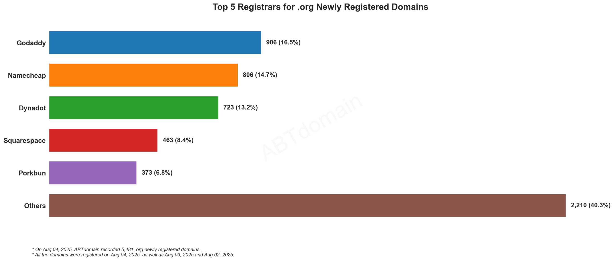 Top 5 Registrars for .org Newly Registered Domains - 2025-08-04: GoDaddy leads with 16.5%, followed by Namecheap, Dynadot, Squarespace, and Porkbun, with Others at 40.3%.