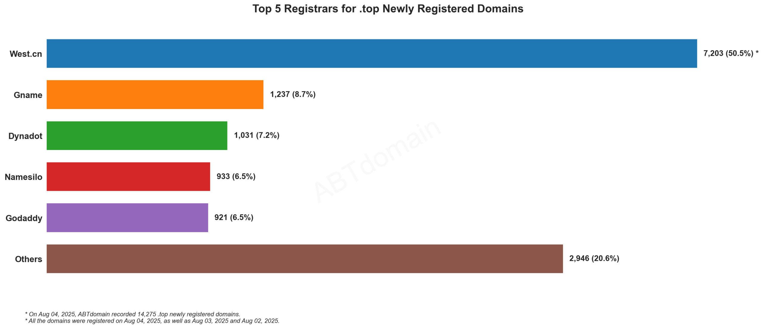 Top 5 Registrars for .top Newly Registered Domains: Bar chart showing West.cn leading with 50.5% market share. August 4, 2025.