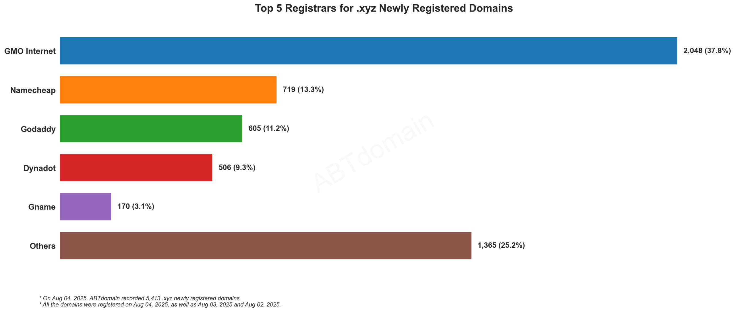 Top 5 Registrars for .xyz Newly Registered Domains - Bar chart showing GMO Internet leading with 37.8% market share, followed by Namecheap and GoDaddy. August 4, 2025.