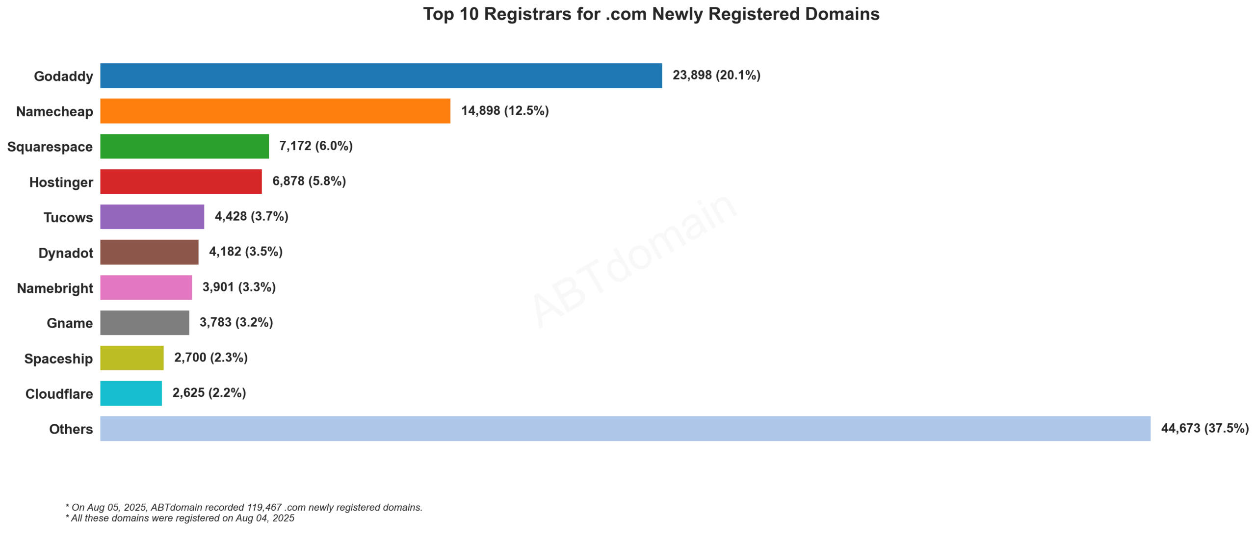 Top 10 Registrars for .com Newly Registered Domains: Horizontal bar chart showing GoDaddy leading with 20.1% market share, followed by Namecheap at 12.5%. August 4, 2025.