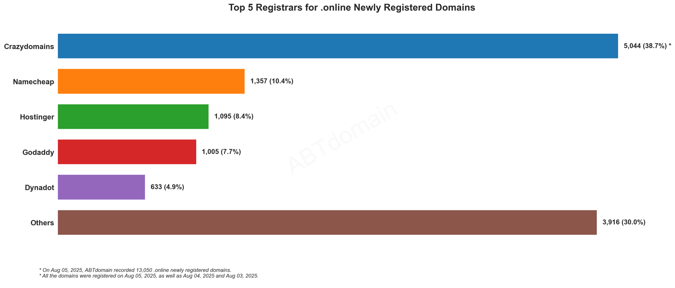 Top 5 Registrars for .online Newly Registered Domains - Horizontal bar chart showing Crazydomains leading with 38.7% market share, followed by Namecheap, Hostinger, GoDaddy and Dynadot. August 5, 2025.