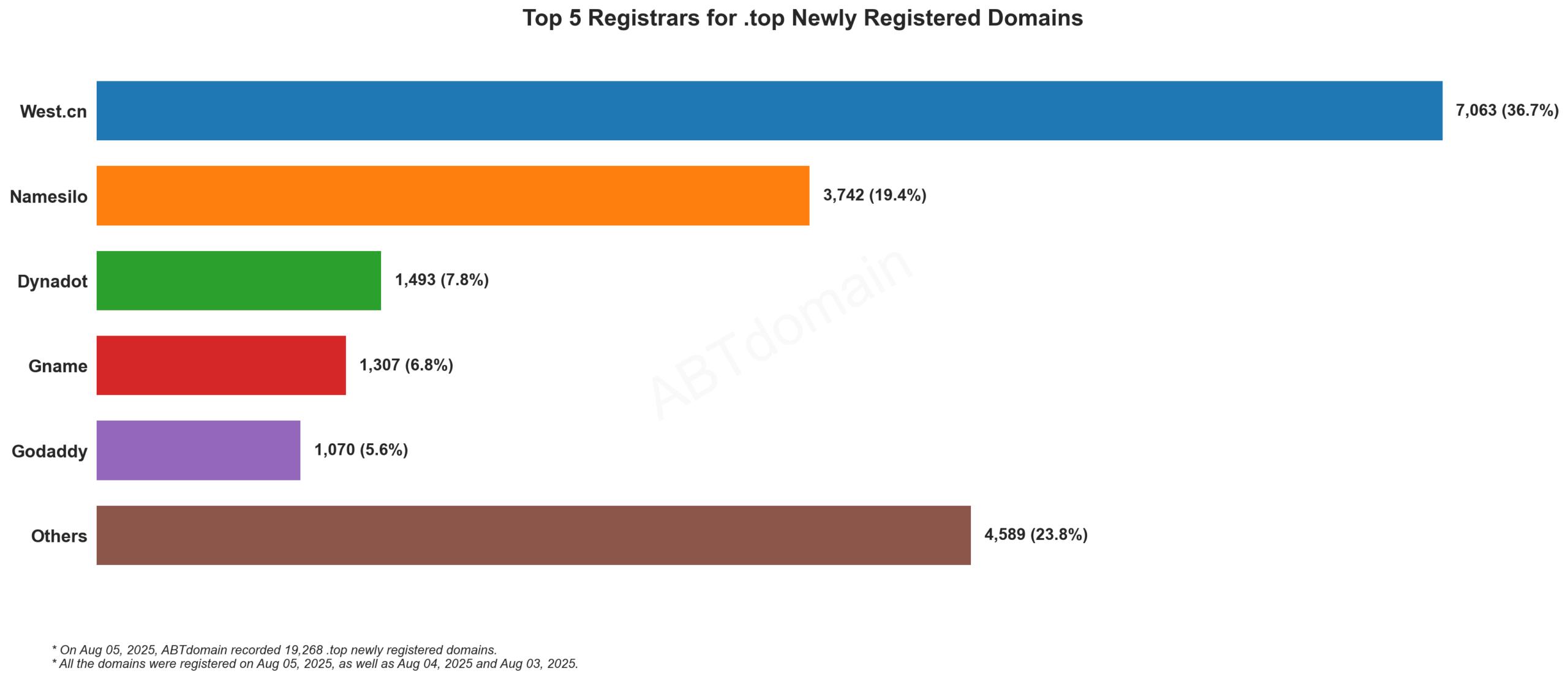 Top 5 Registrars for .top Newly Registered Domains: Bar chart showing West.cn leading with 36.7% market share. 2025-08-05.