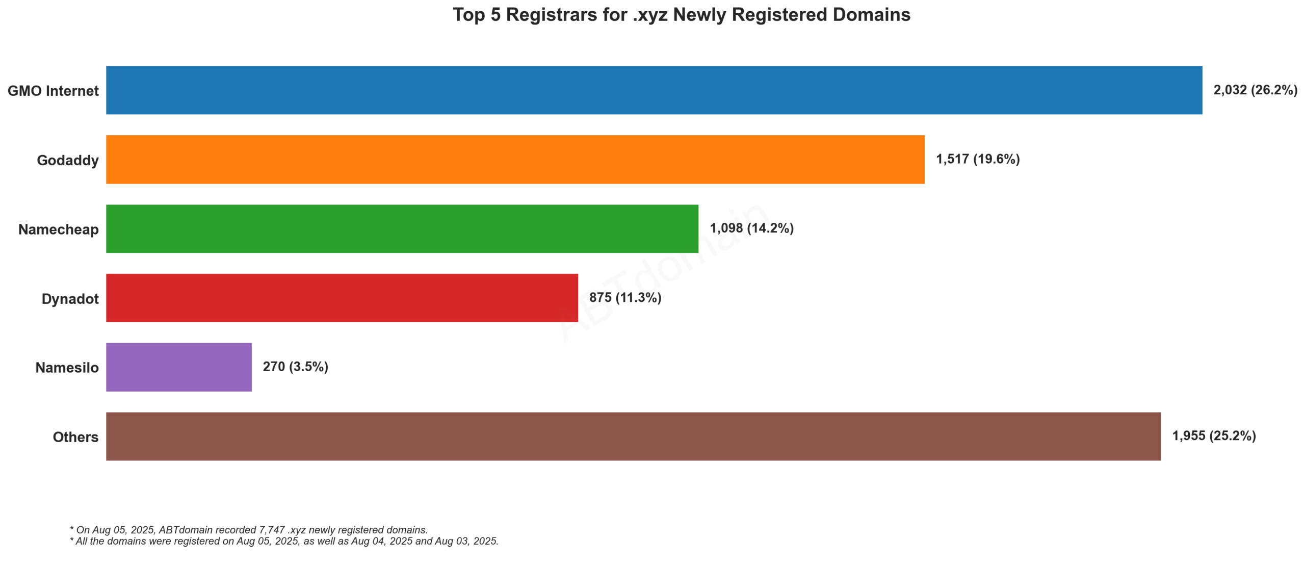Top 5 Registrars for .xyz Newly Registered Domains - Aug 05, 2025. Bar chart showing GMO Internet leading with 26.2%, followed by GoDaddy, Namecheap, Dynadot and Namesilo.