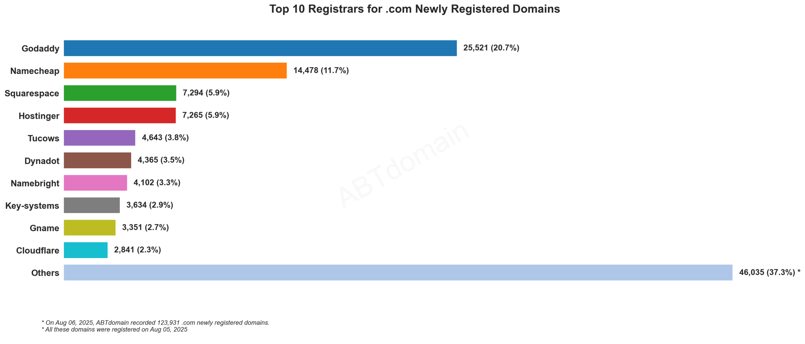 Top 10 Registrars for .com Newly Registered Domains: Bar chart showing GoDaddy leading with 20.7% market share, followed by Namecheap at 11.7%. 2025-08-06.