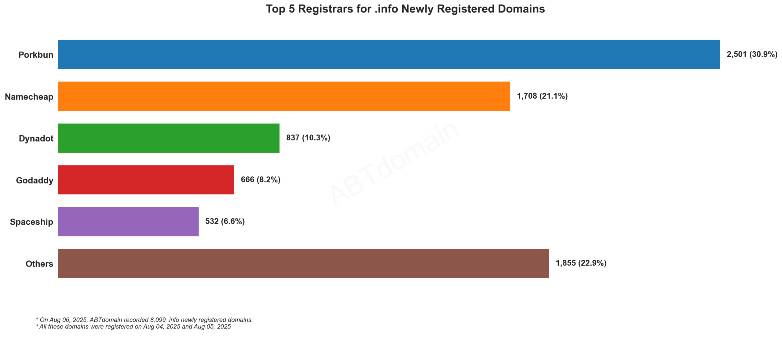 Top 5 Registrars for .info Newly Registered Domains: Porkbun leads with 30.9%, followed by Namecheap (21.1%), Dynadot, GoDaddy, and Spaceship. 2025-08-06.