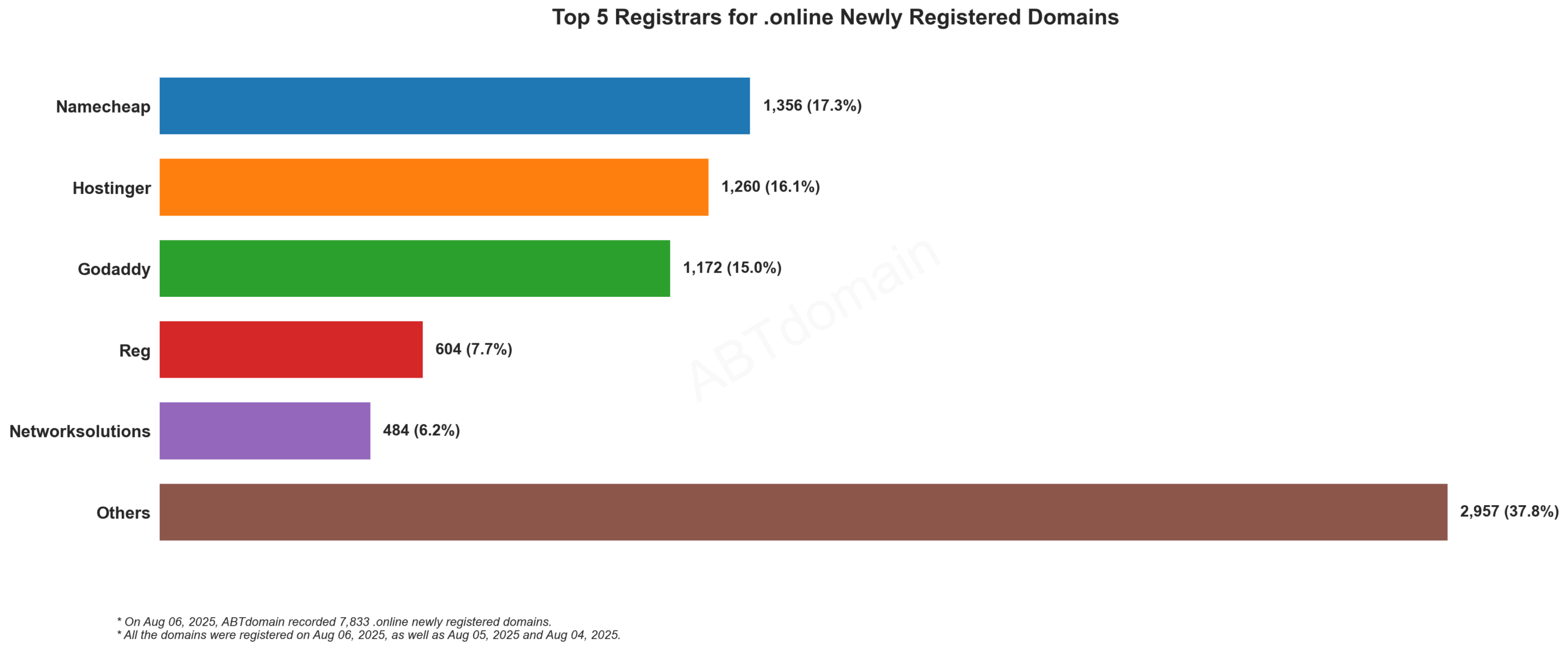 Top 5 Registrars for .online Newly Registered Domains: Namecheap leads with 17.3%, followed by Hostinger, GoDaddy, Reg, and Networksolutions. August 2025.