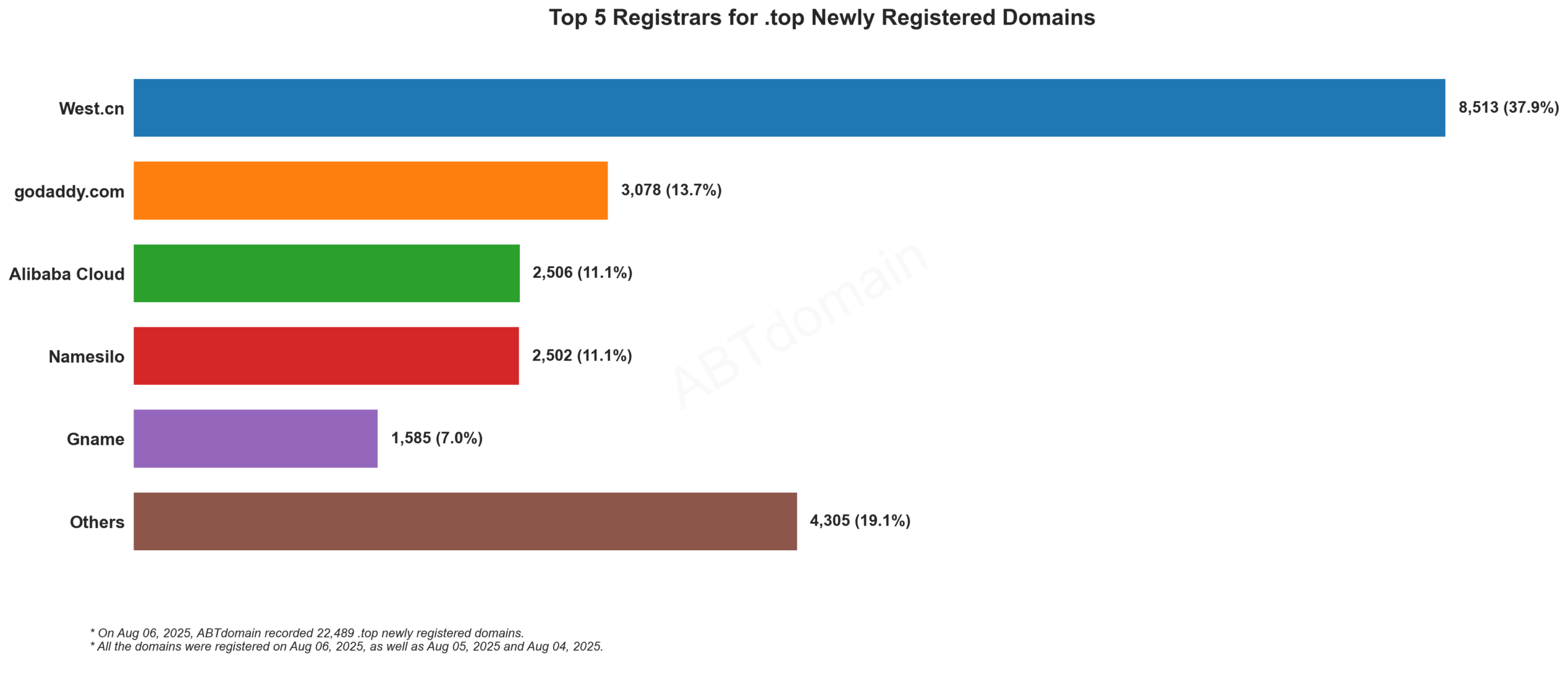 Top 5 Registrars for .top Newly Registered Domains - 2025.08.06. Bar chart showing West.cn dominates with 37.9%, followed by GoDaddy, Alibaba Cloud, Namesilo and Gname.