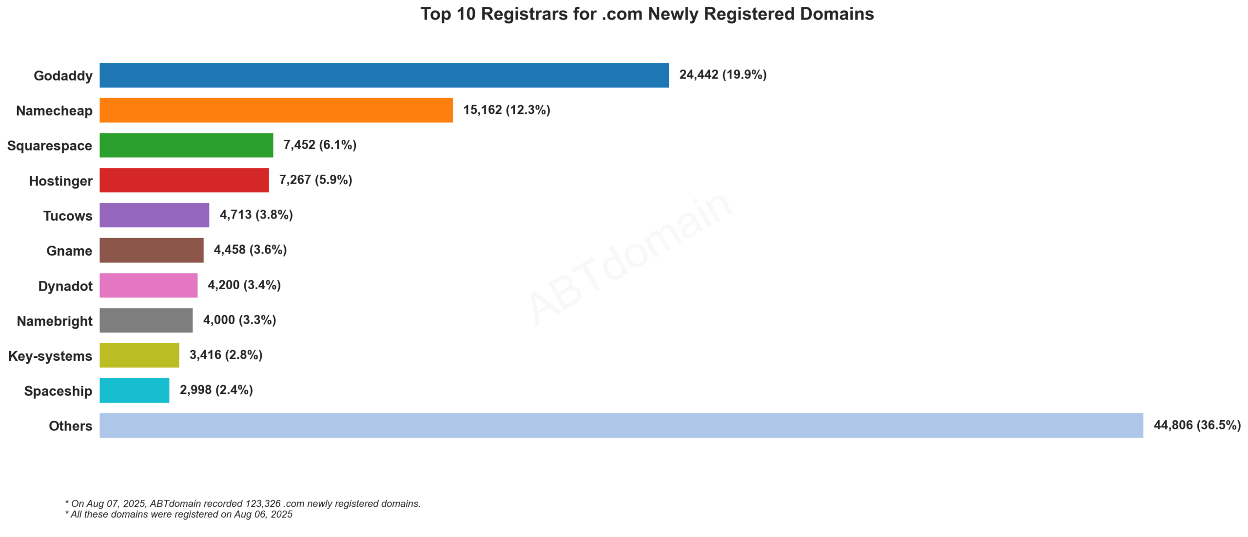 Top 10 Registrars for .com Newly Registered Domains: Bar chart showing GoDaddy leading with 19.9% market share, followed by Namecheap at 12.3%. August 7, 2025.